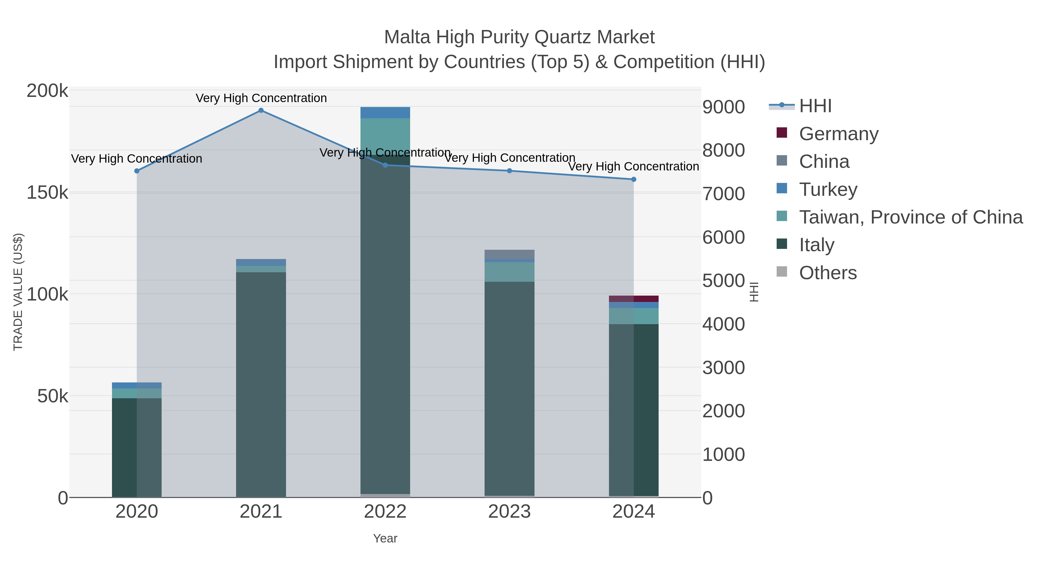 Malta High Purity Quartz Market Import Shipment by Countries (Top 5) & Competition (HHI)