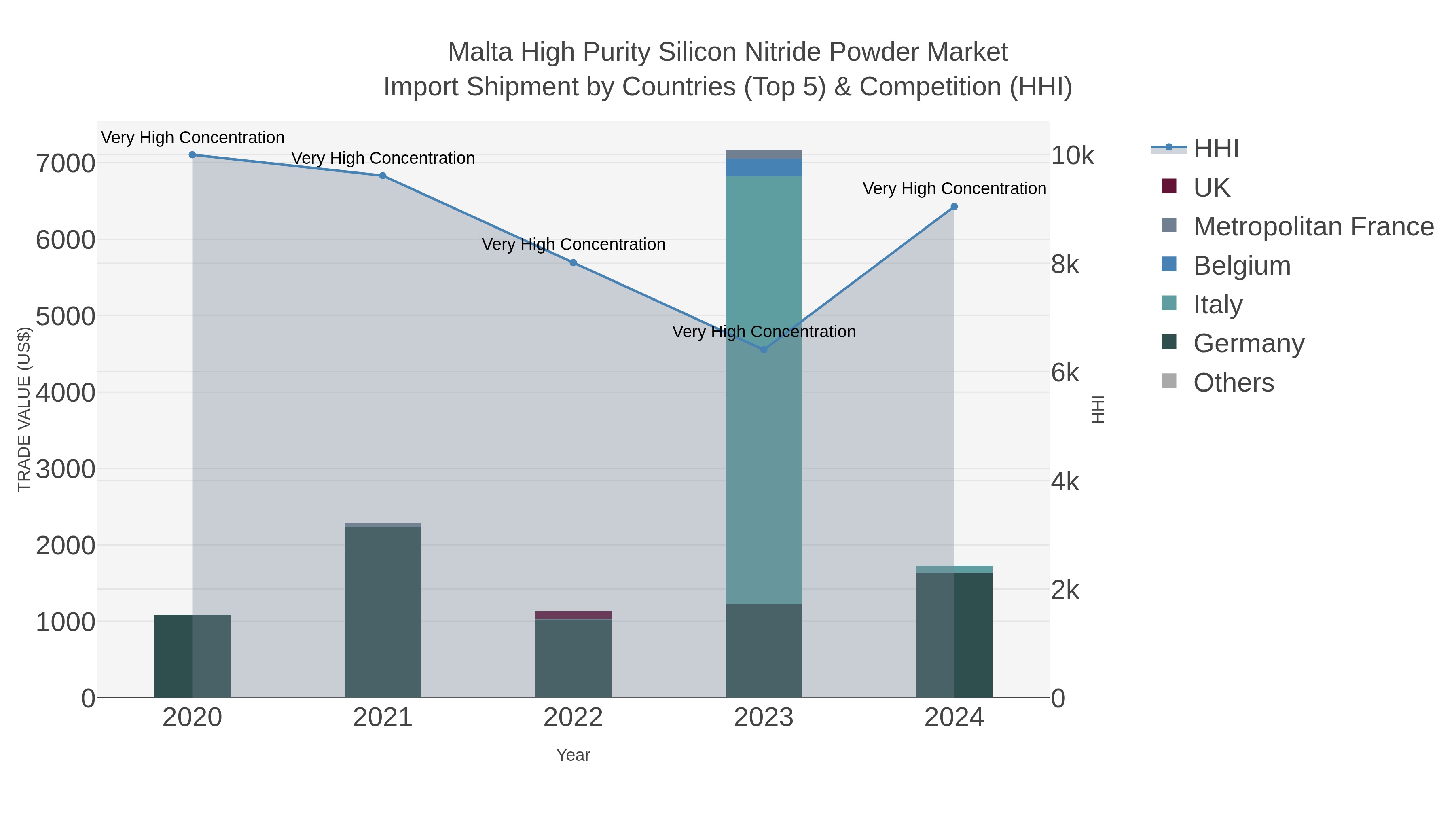 Malta High Purity Silicon Nitride Powder Market Import Shipment by Countries (Top 5) & Competition (HHI)