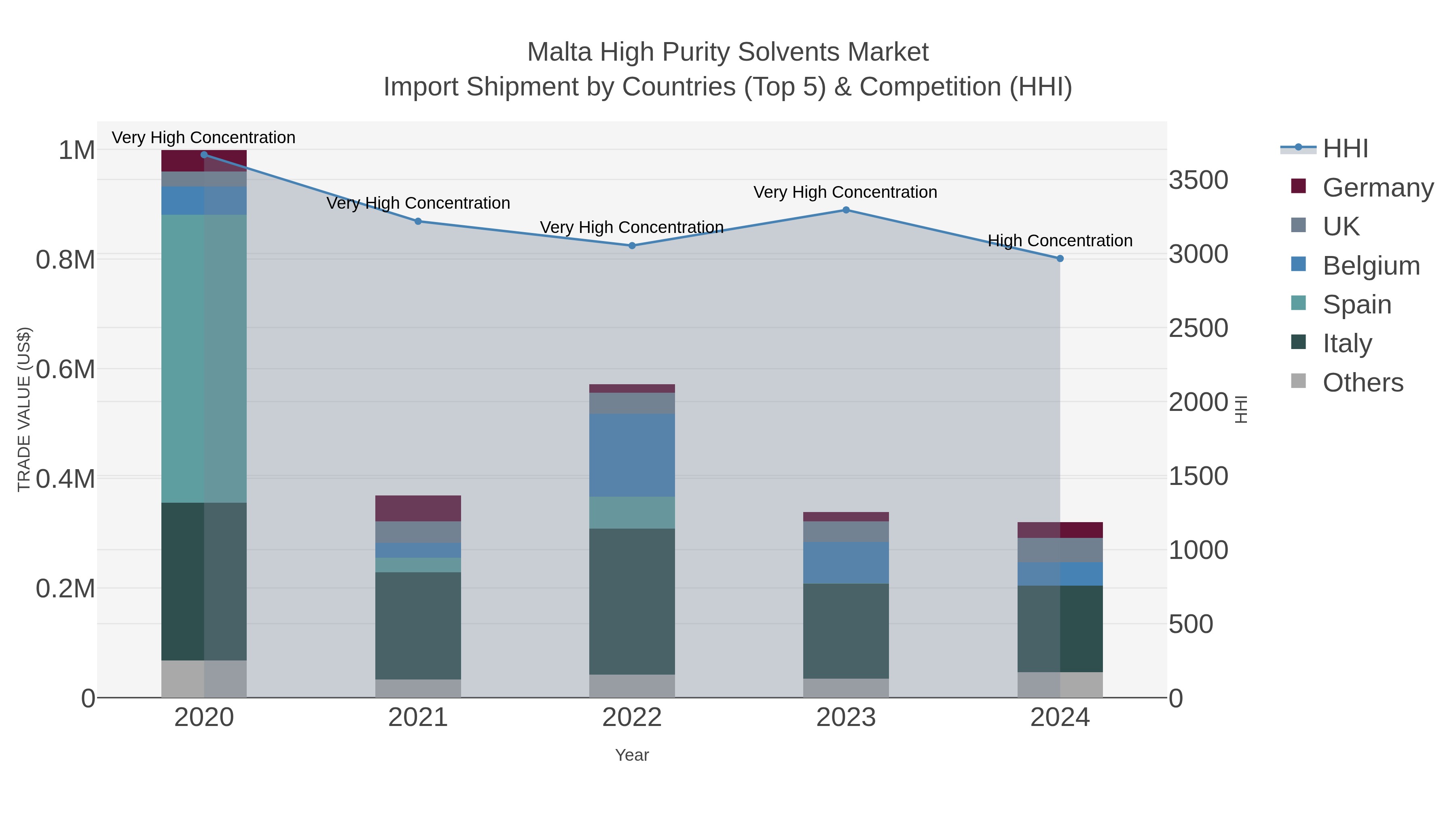 Malta High Purity Solvents Market Import Shipment by Countries (Top 5) & Competition (HHI)