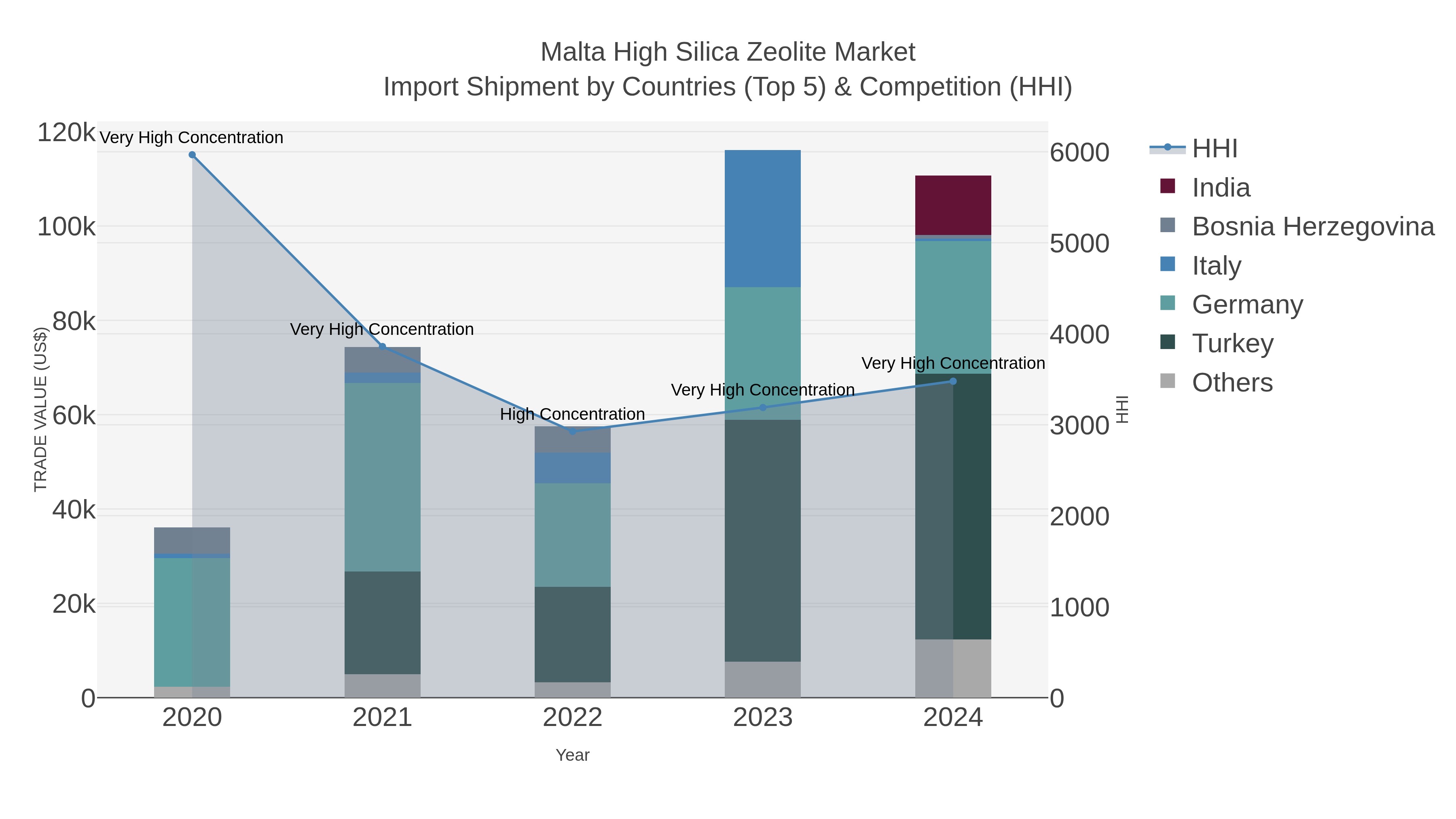 Malta High Silica Zeolite Market Import Shipment by Countries (Top 5) & Competition (HHI)