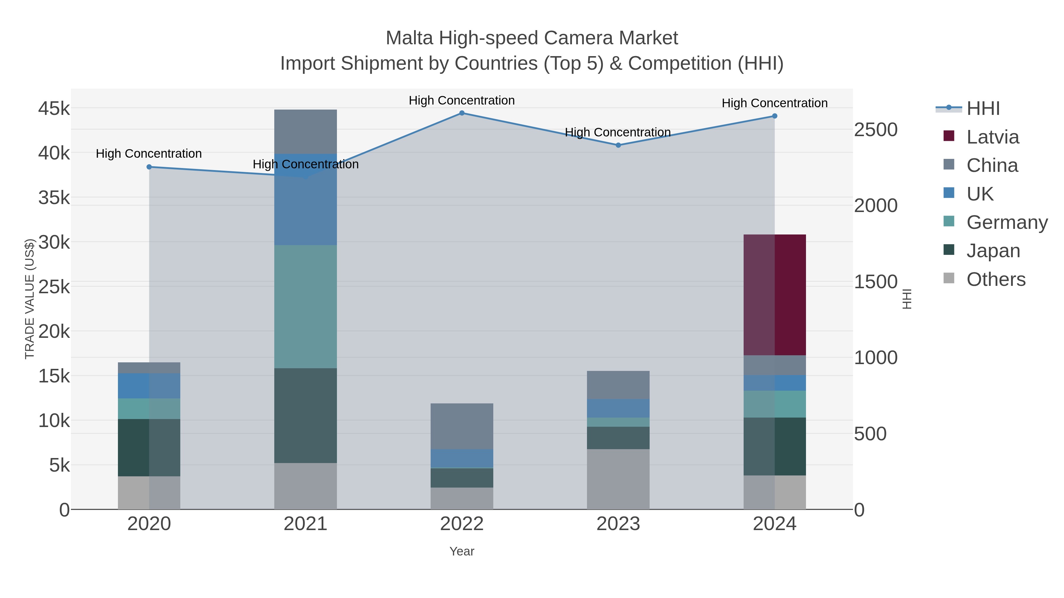 Malta High-speed Camera Market Import Shipment by Countries (Top 5) & Competition (HHI)