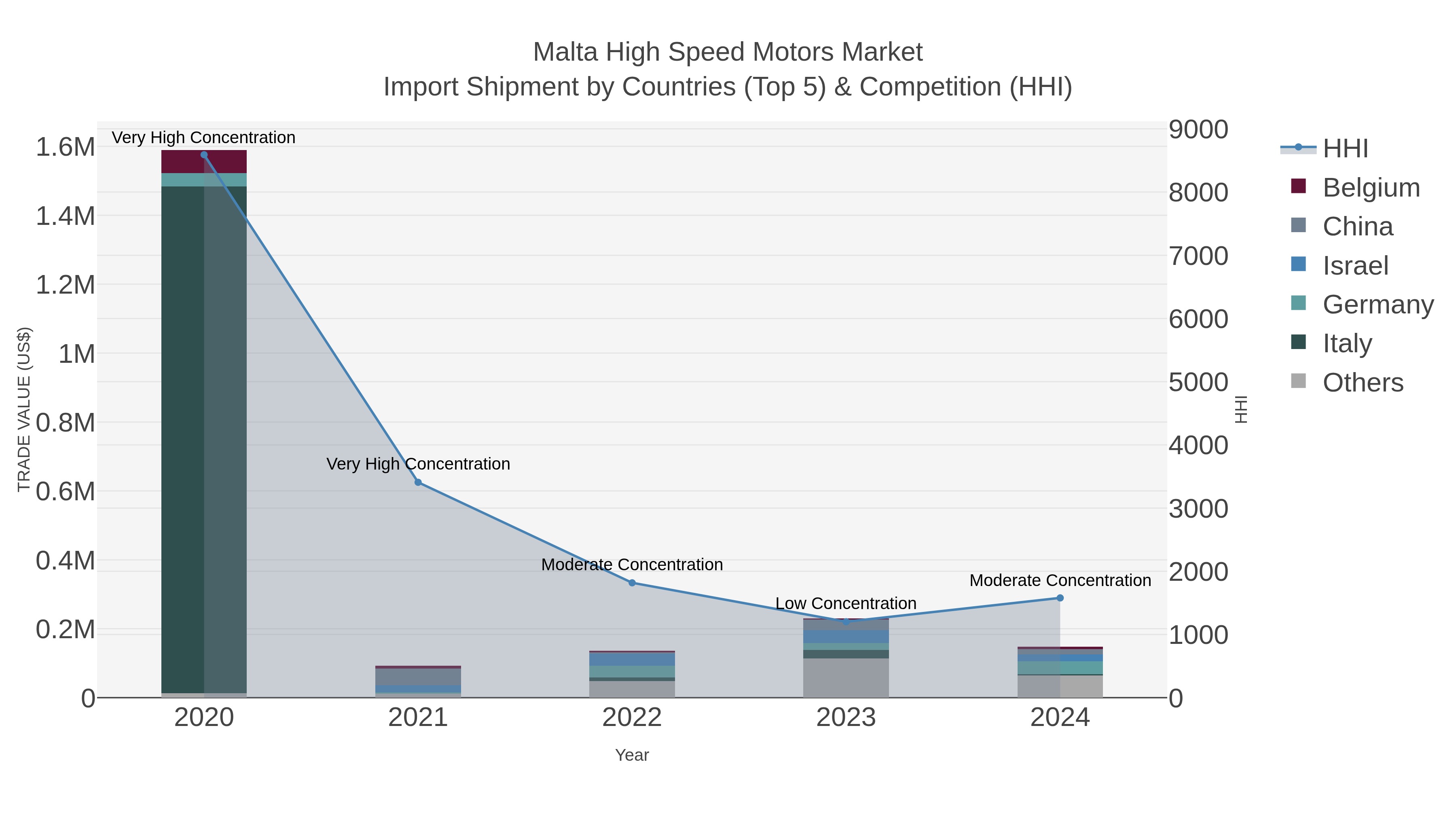 Malta High Speed Motors Market Import Shipment by Countries (Top 5) & Competition (HHI)