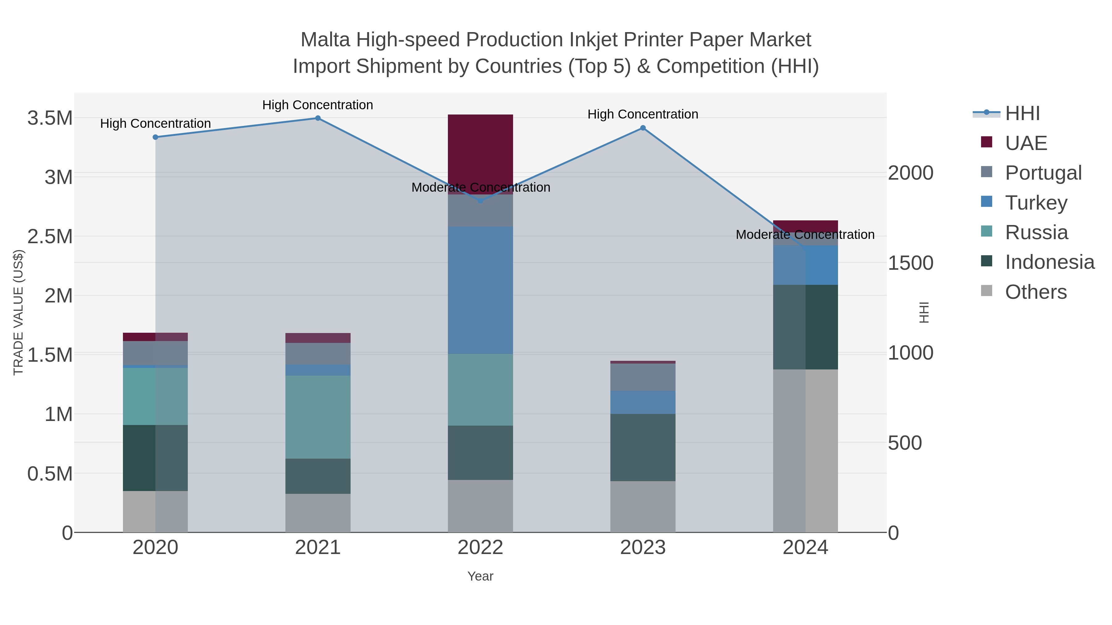 Malta High-speed Production Inkjet Printer Paper Market Import Shipment by Countries (Top 5) & Competition (HHI)