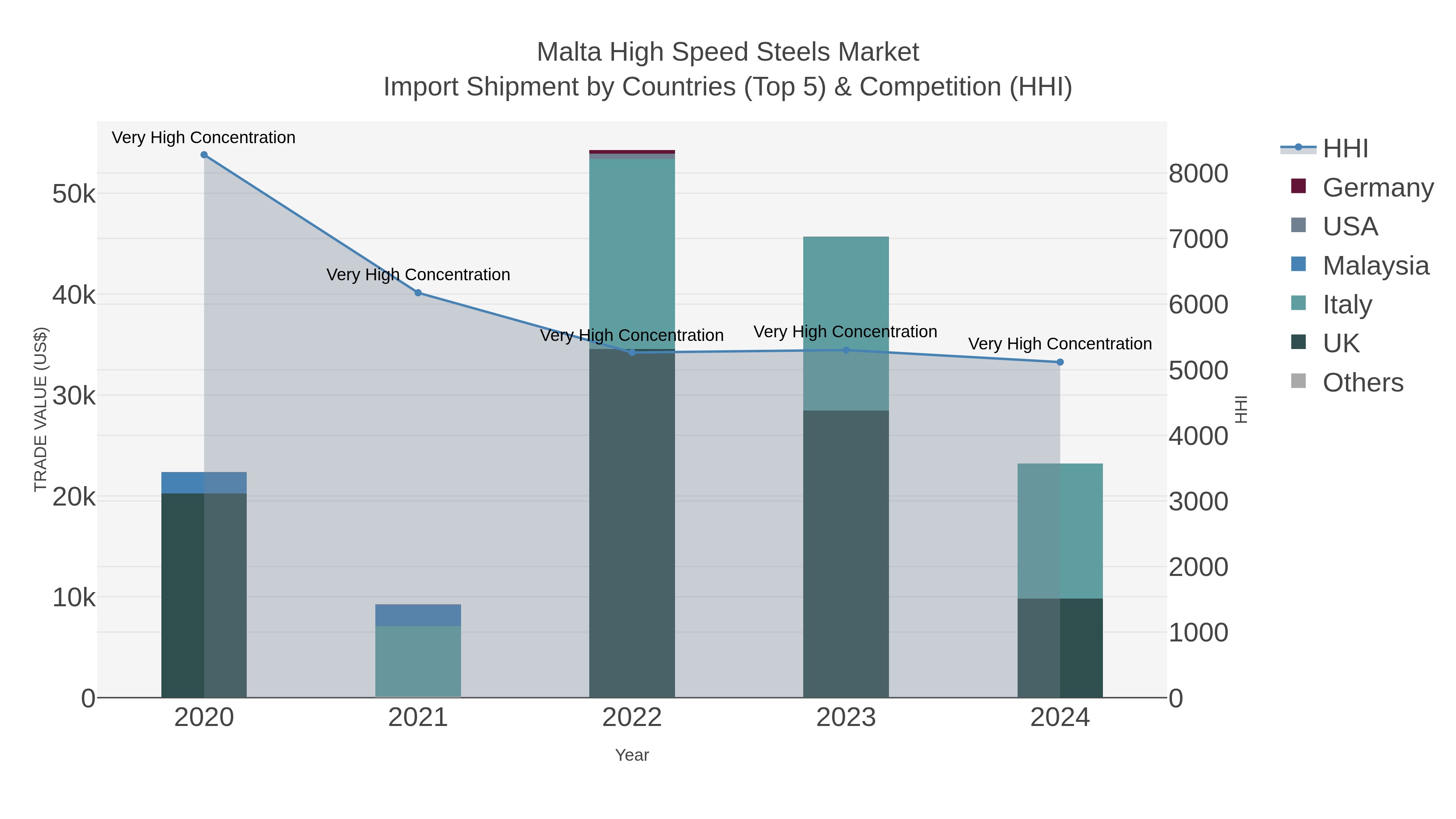 Malta High Speed Steels Market Import Shipment by Countries (Top 5) & Competition (HHI)