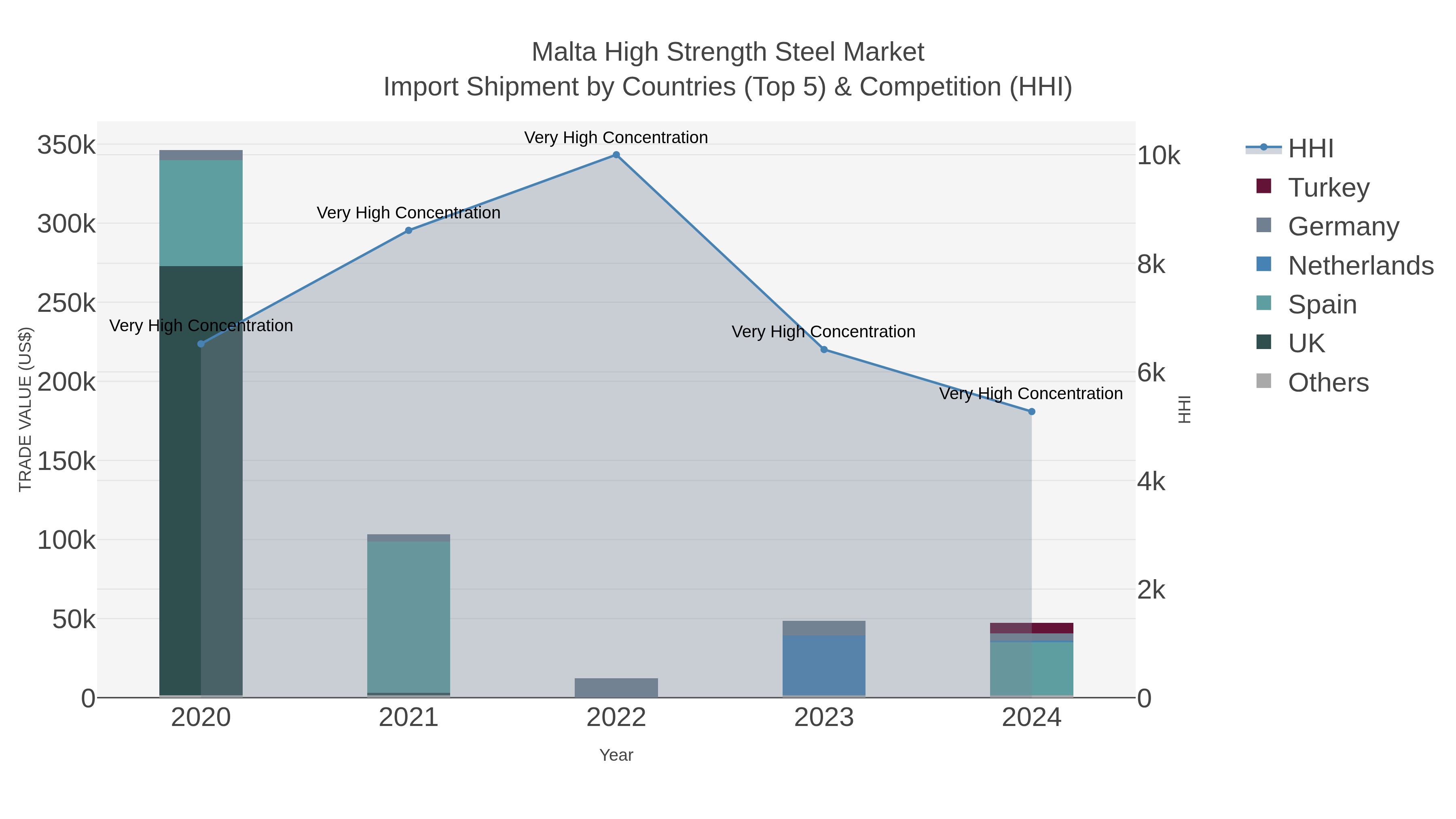 Malta High Strength Steel Market Import Shipment by Countries (Top 5) & Competition (HHI)