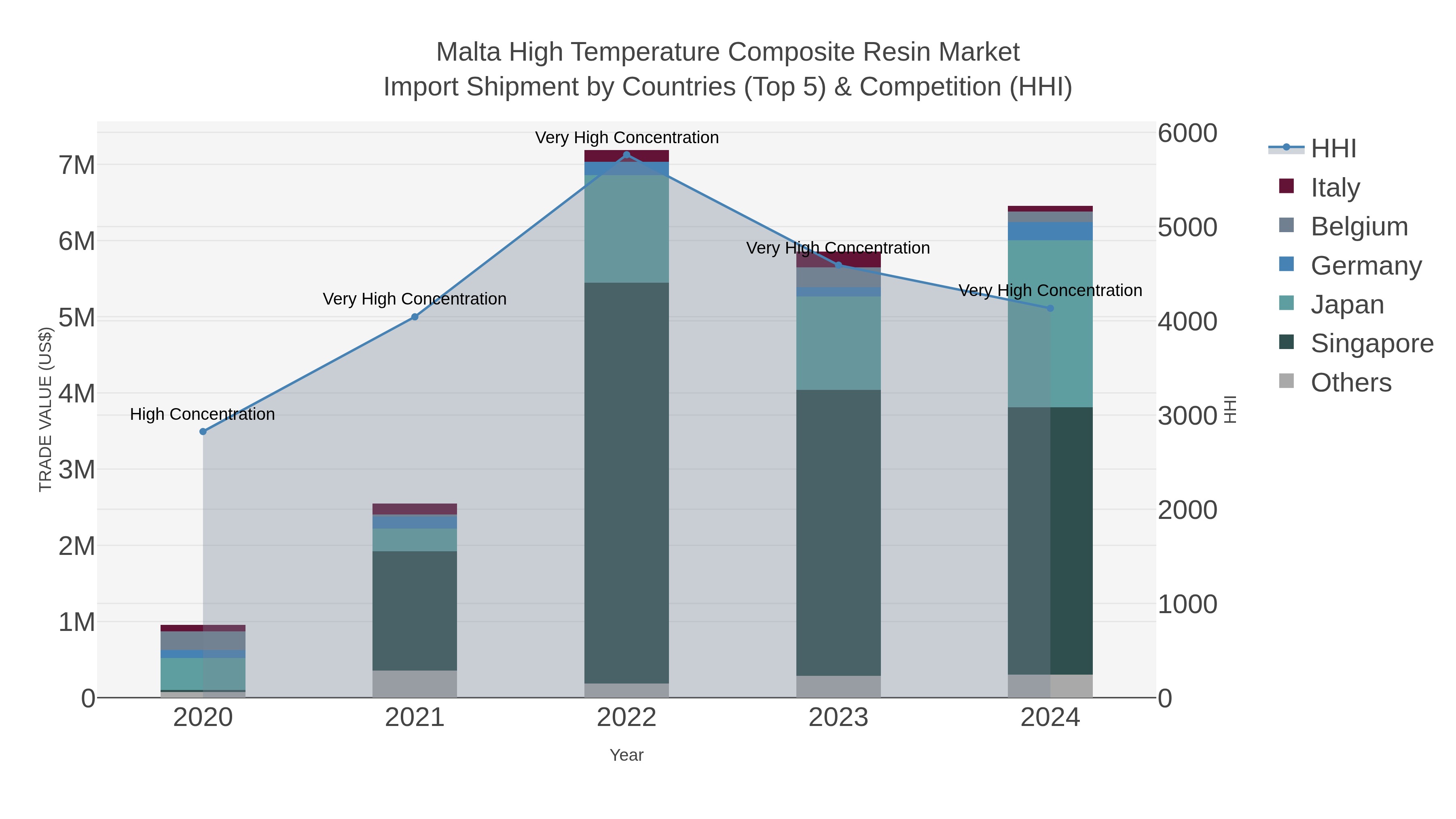 Malta High Temperature Composite Resin Market Import Shipment by Countries (Top 5) & Competition (HHI)