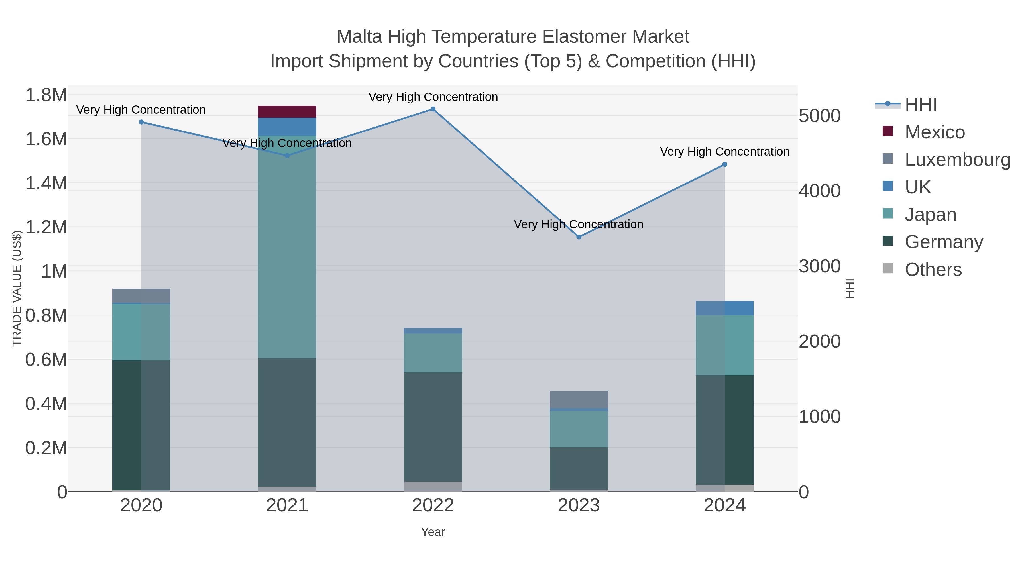 Malta High Temperature Elastomer Market Import Shipment by Countries (Top 5) & Competition (HHI)