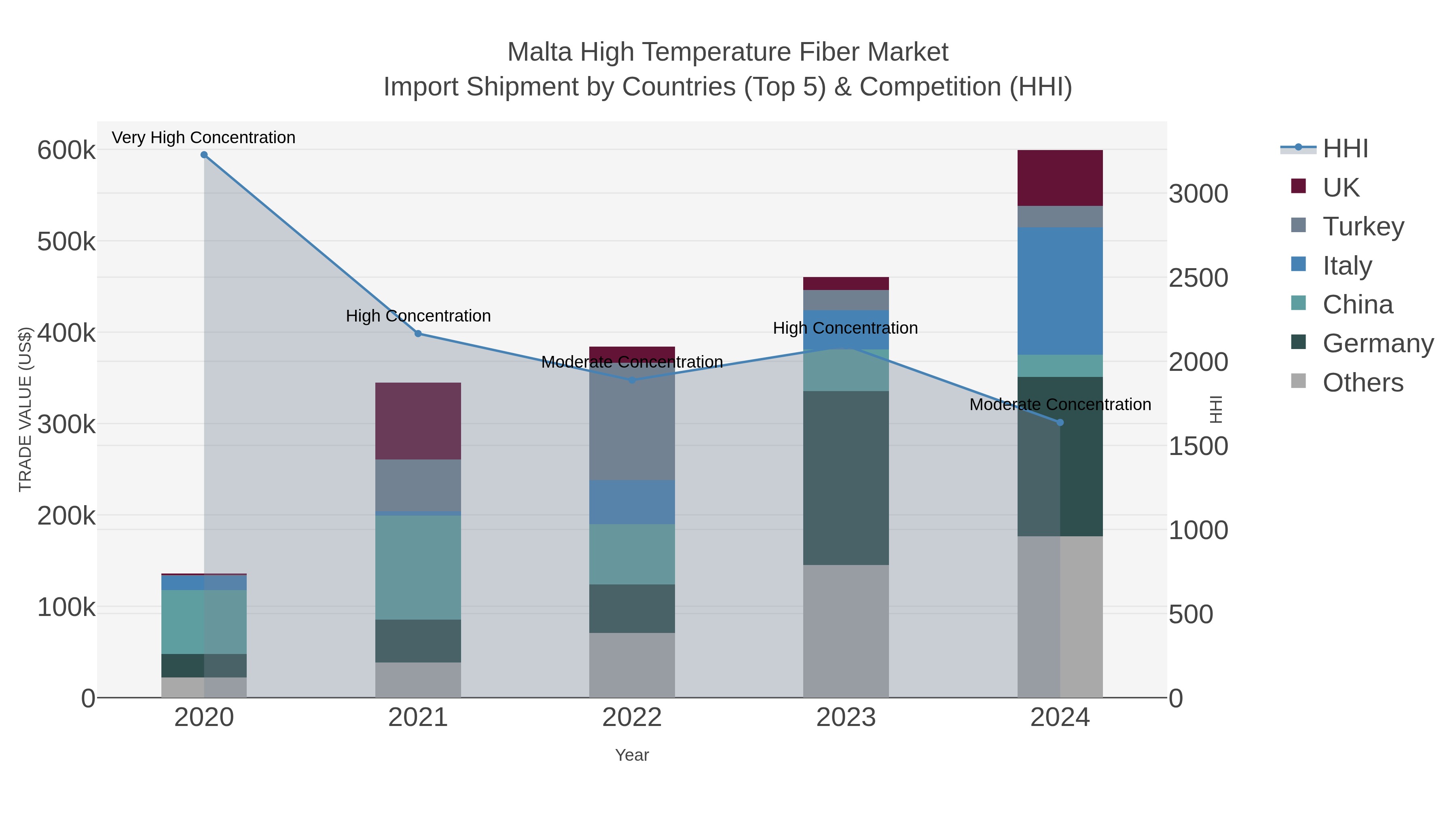 Malta High Temperature Fiber Market Import Shipment by Countries (Top 5) & Competition (HHI)