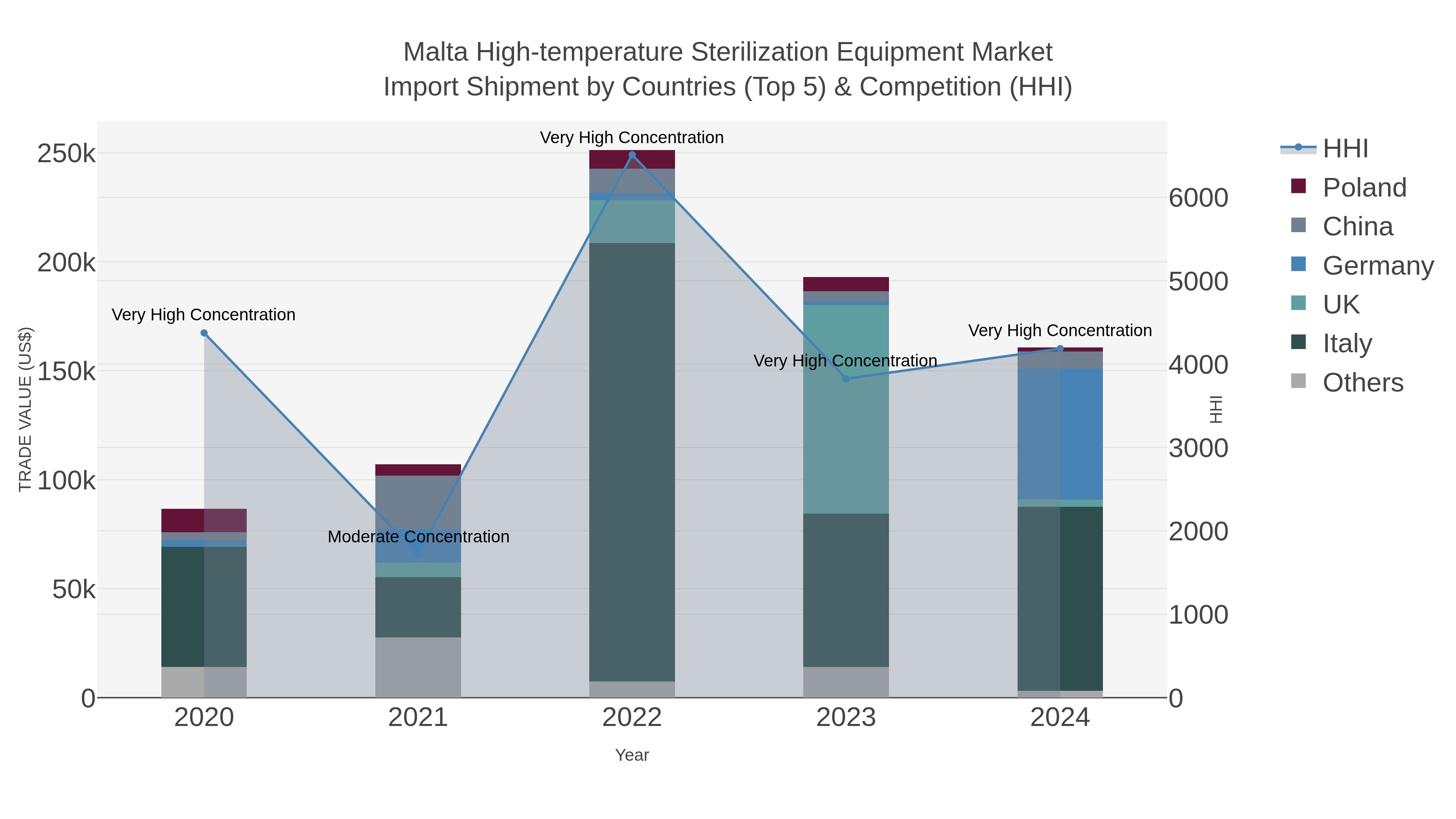 Malta High-temperature Sterilization Equipment Market Import Shipment by Countries (Top 5) & Competition (HHI)