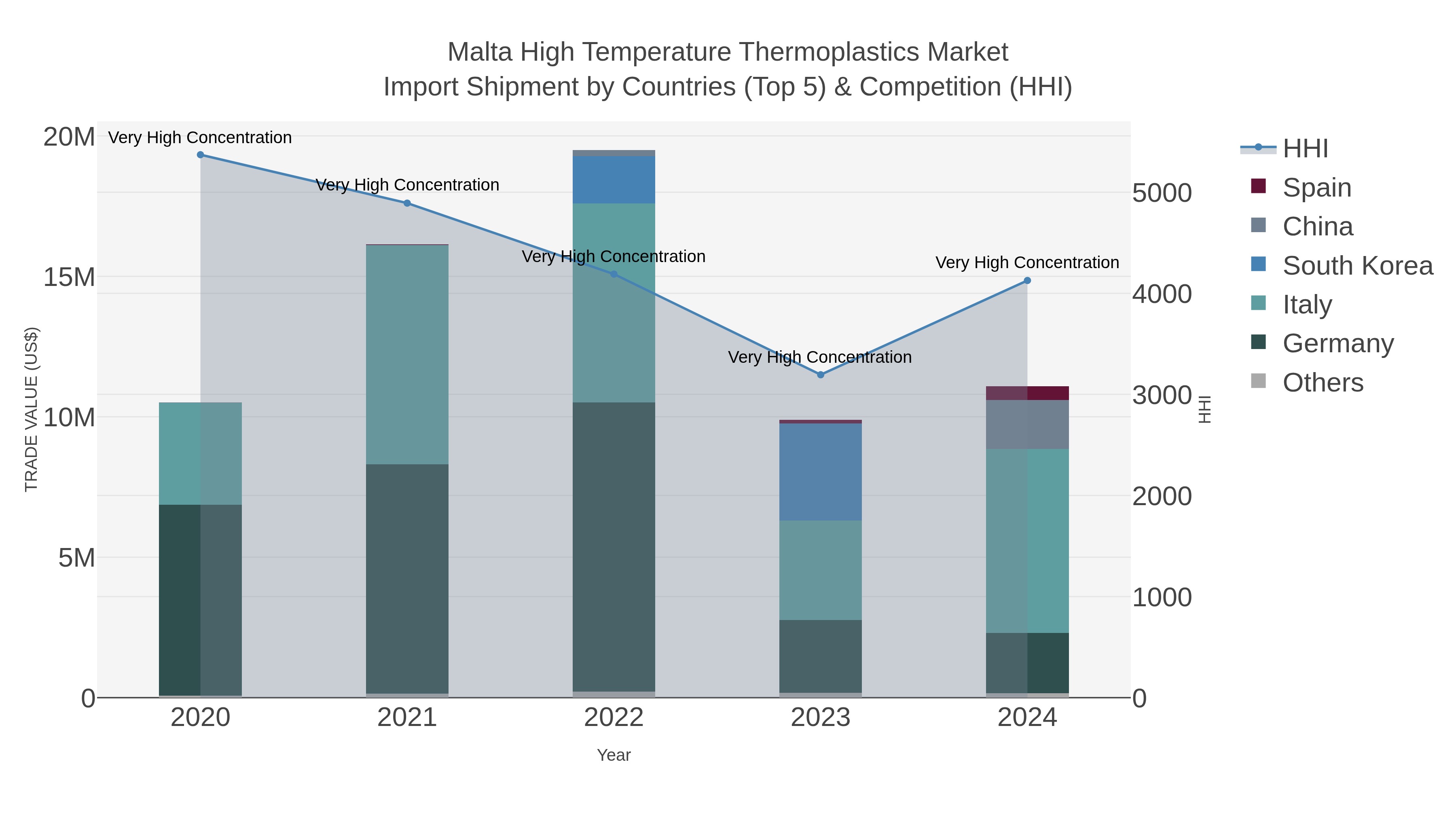 Malta High Temperature Thermoplastics Market Import Shipment by Countries (Top 5) & Competition (HHI)