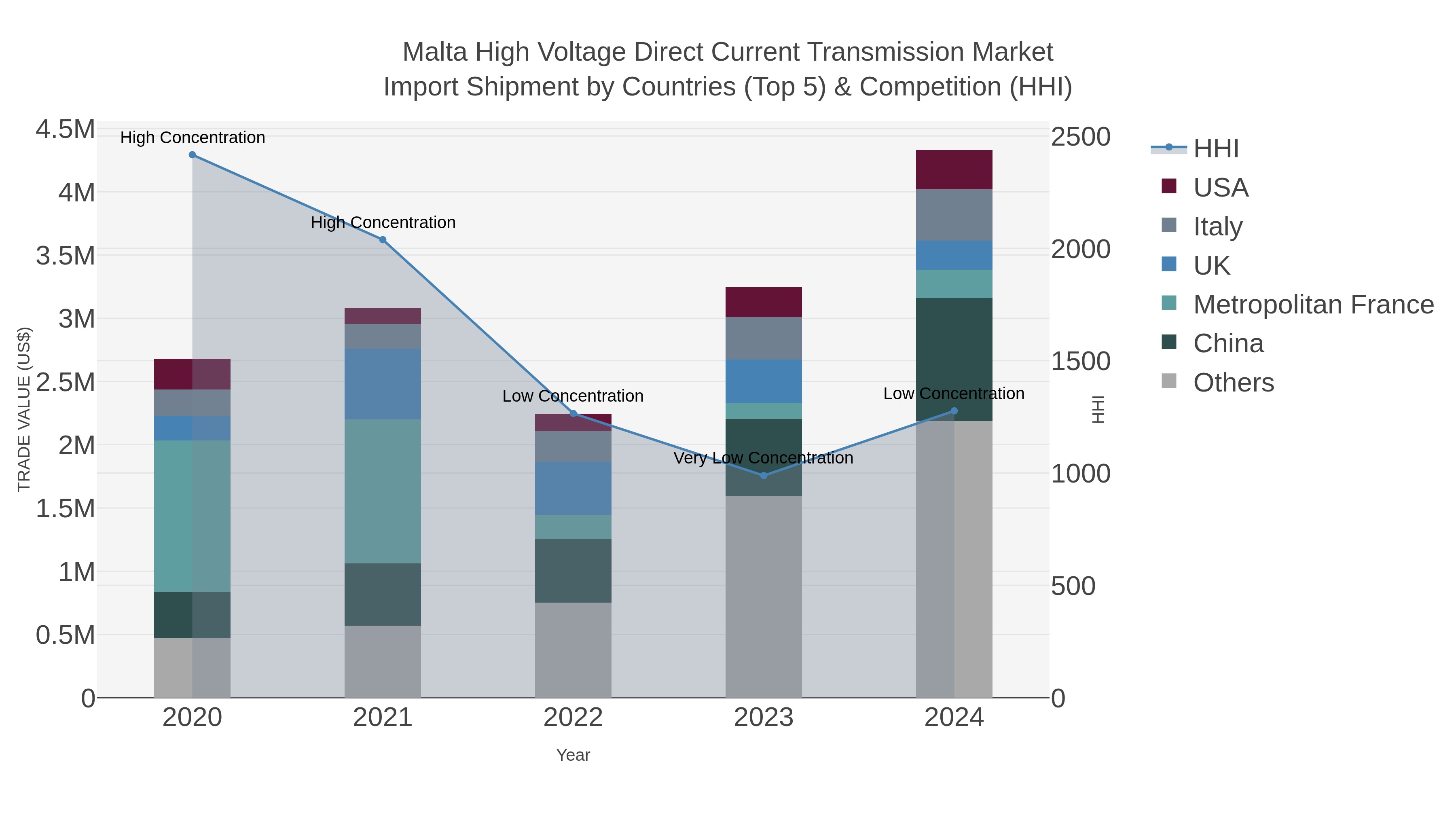 Malta High Voltage Direct Current Transmission Market Import Shipment by Countries (Top 5) & Competition (HHI)