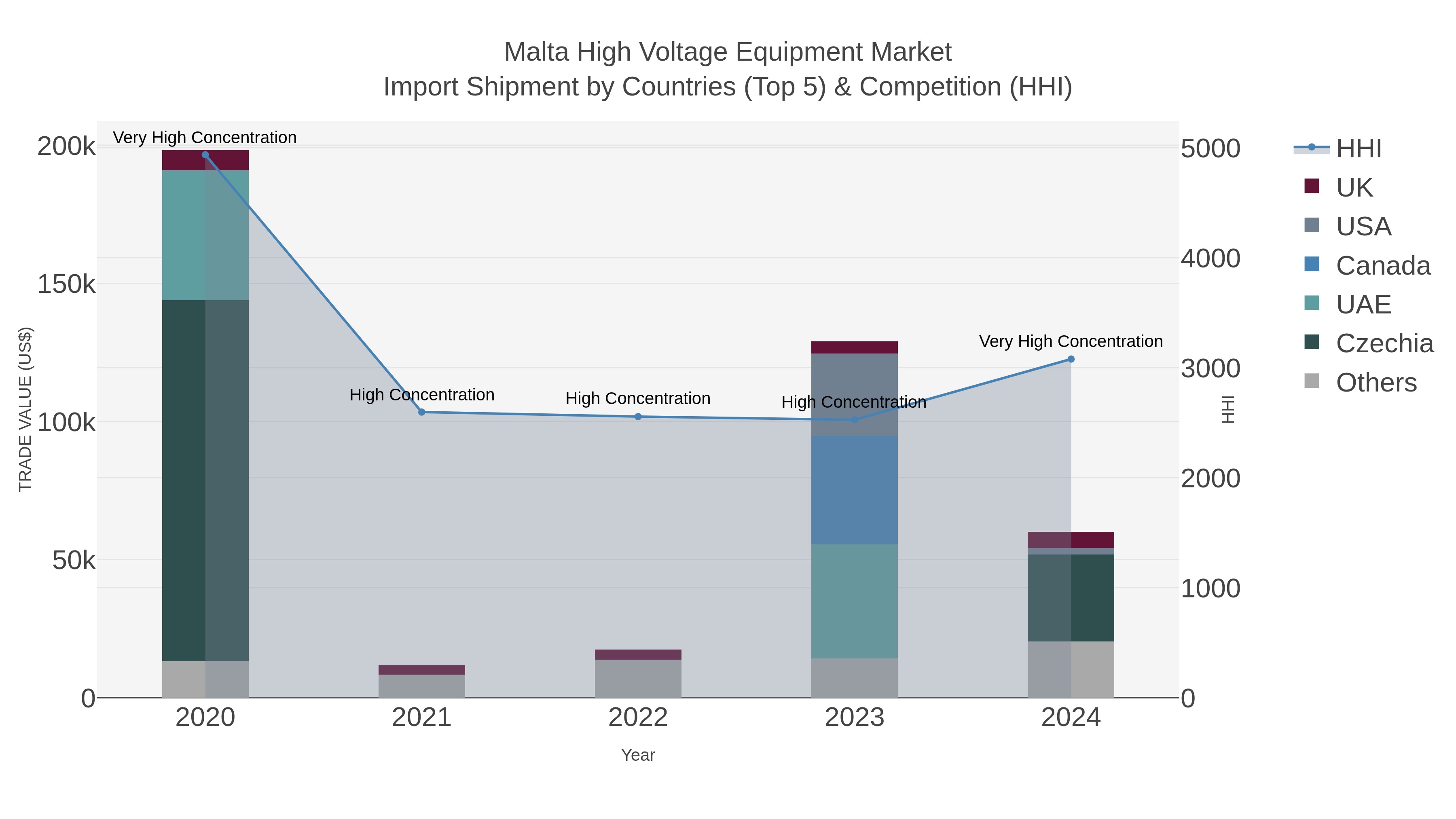 Malta High Voltage Equipment Market Import Shipment by Countries (Top 5) & Competition (HHI)