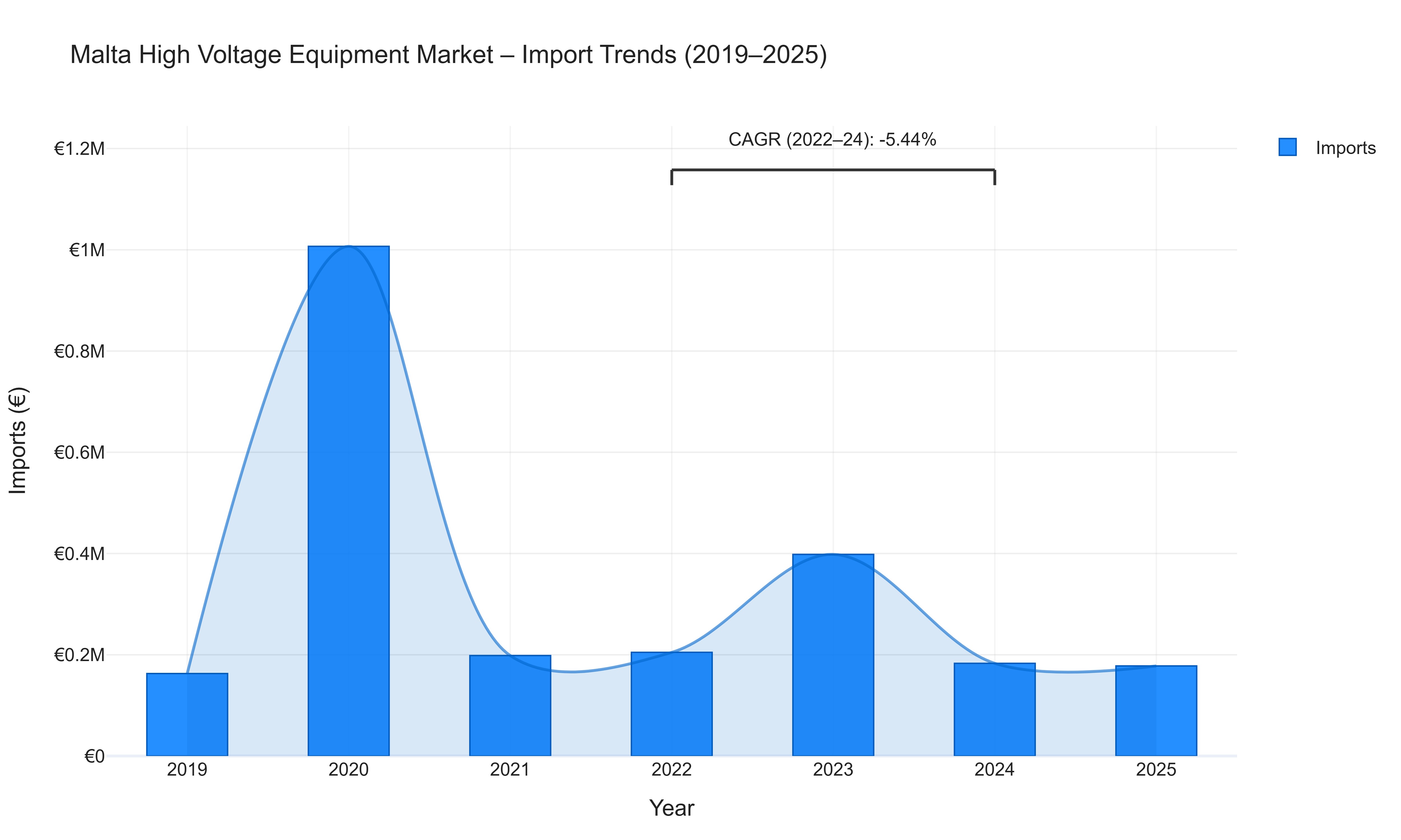 Malta High Voltage Equipment Market - Import Trends (2019-2025)