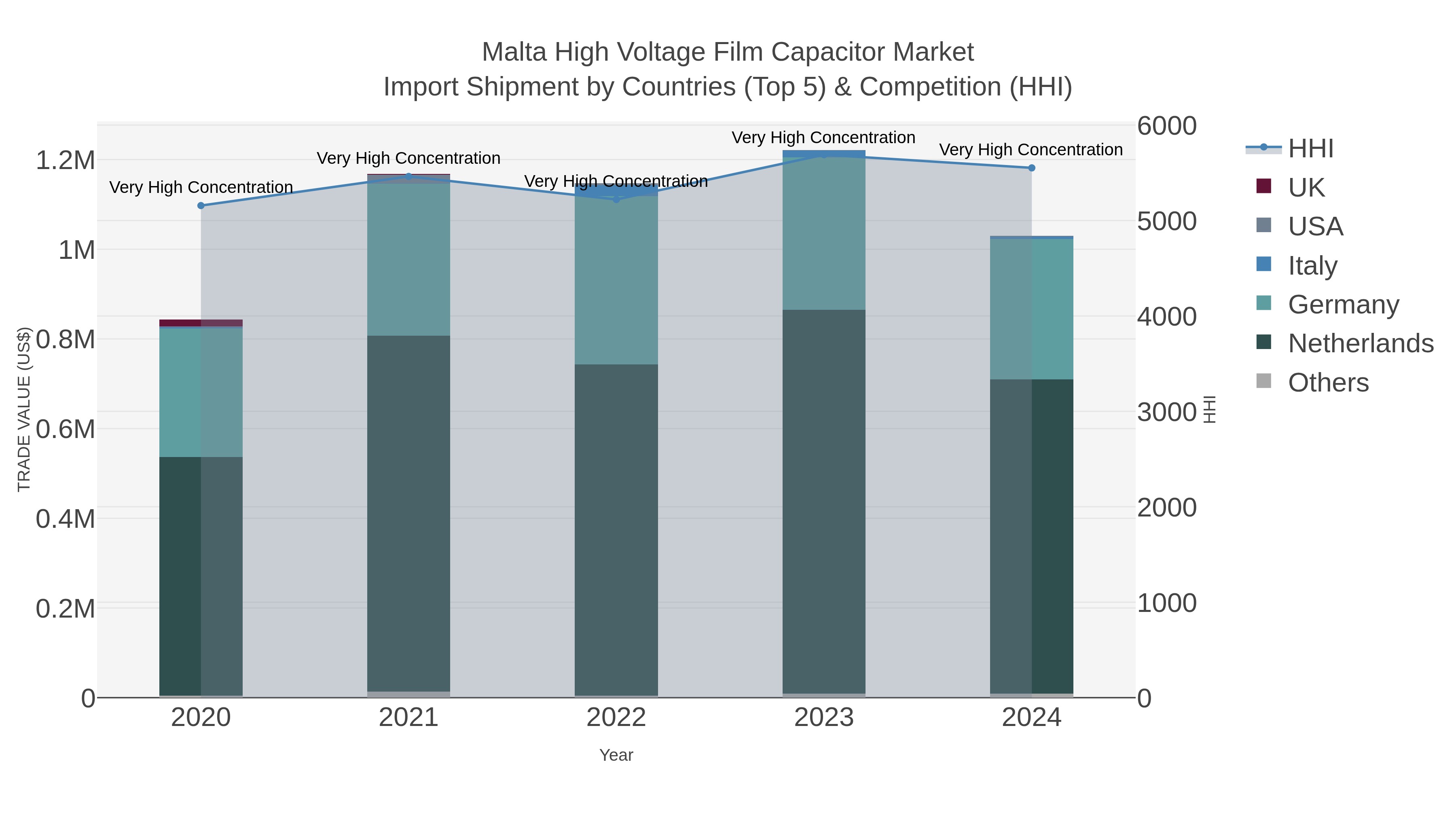 Malta High Voltage Film Capacitor Market Import Shipment by Countries (Top 5) & Competition (HHI)