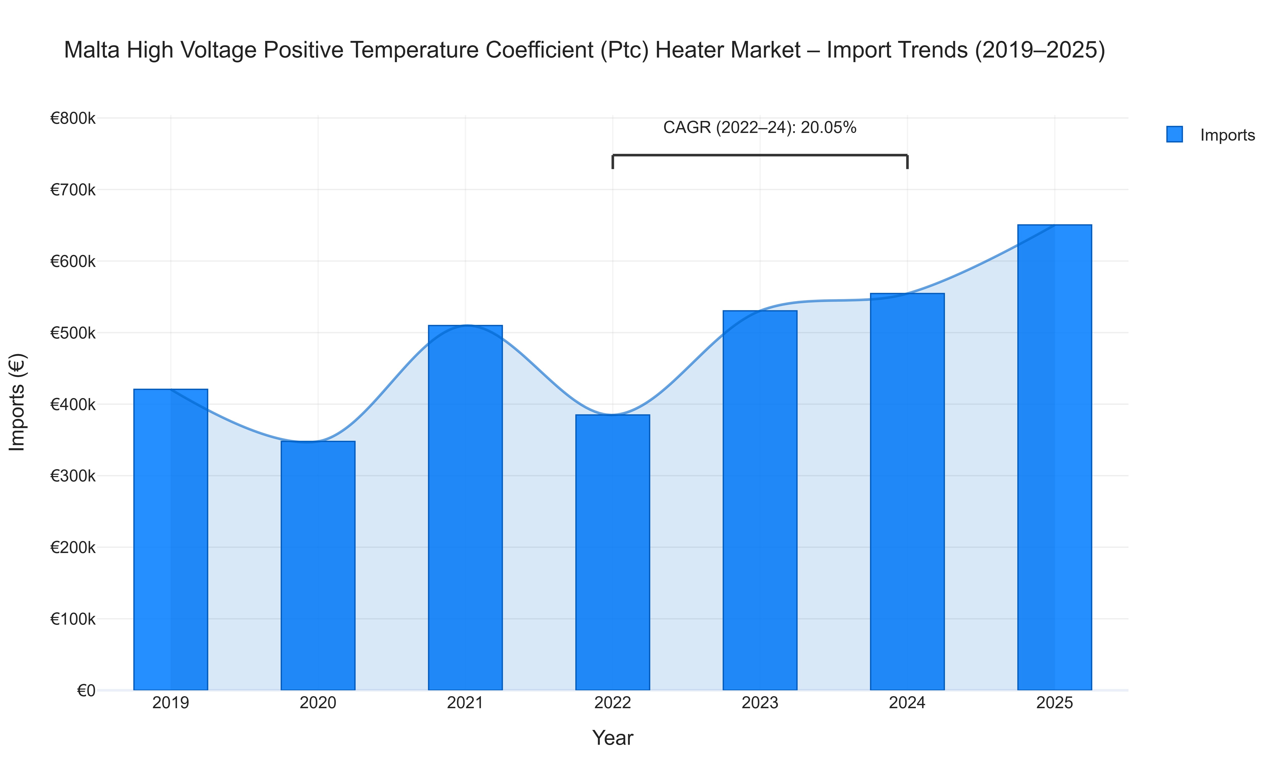Malta High Voltage Positive Temperature Coefficient (Ptc) Heater Market - Import Trends (2019-2025)