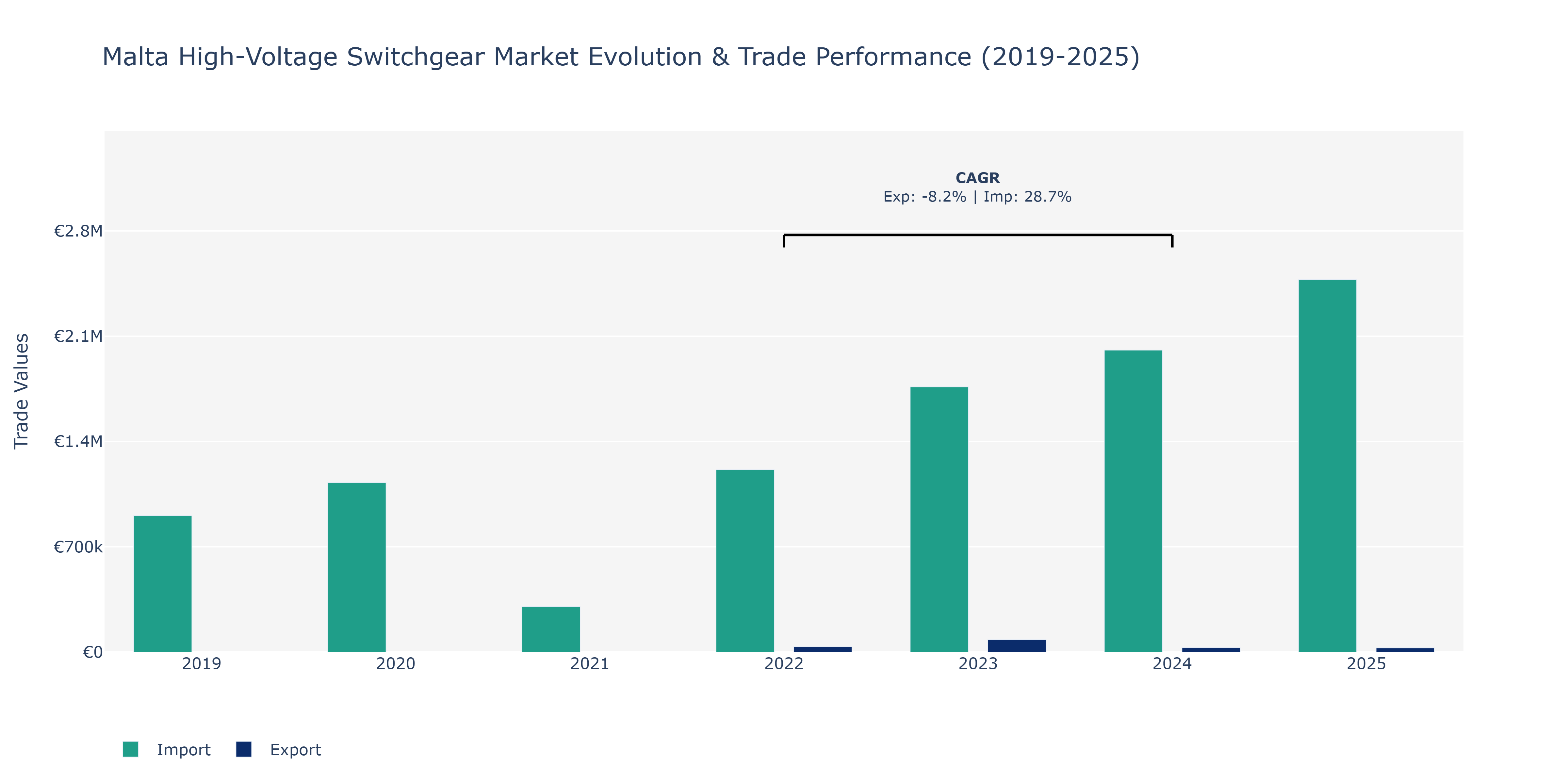 Malta High-Voltage Switchgear Market: Production & Trade Performance (2019-2025)