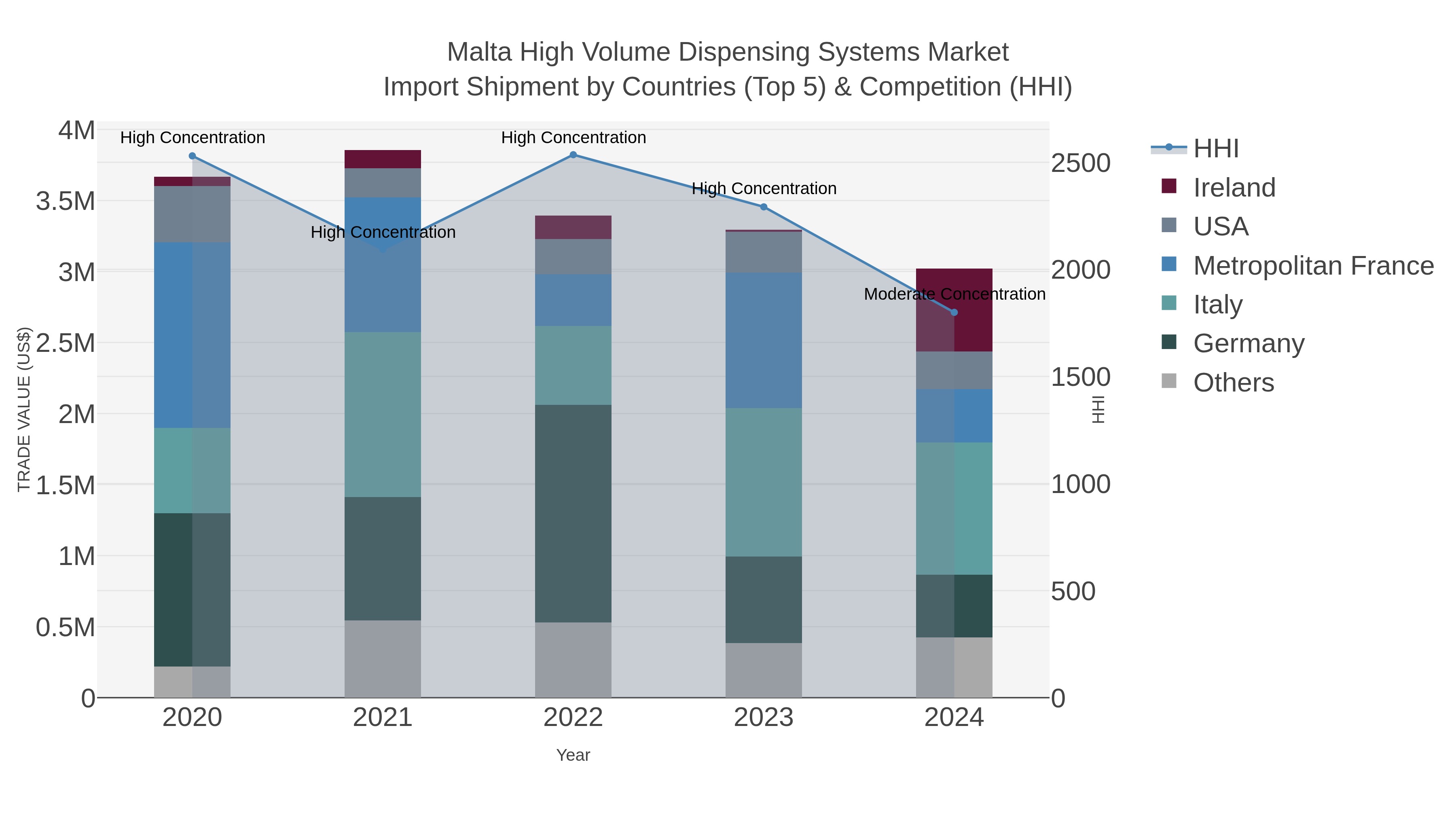 Malta High Volume Dispensing Systems Market Import Shipment by Countries (Top 5) & Competition (HHI)