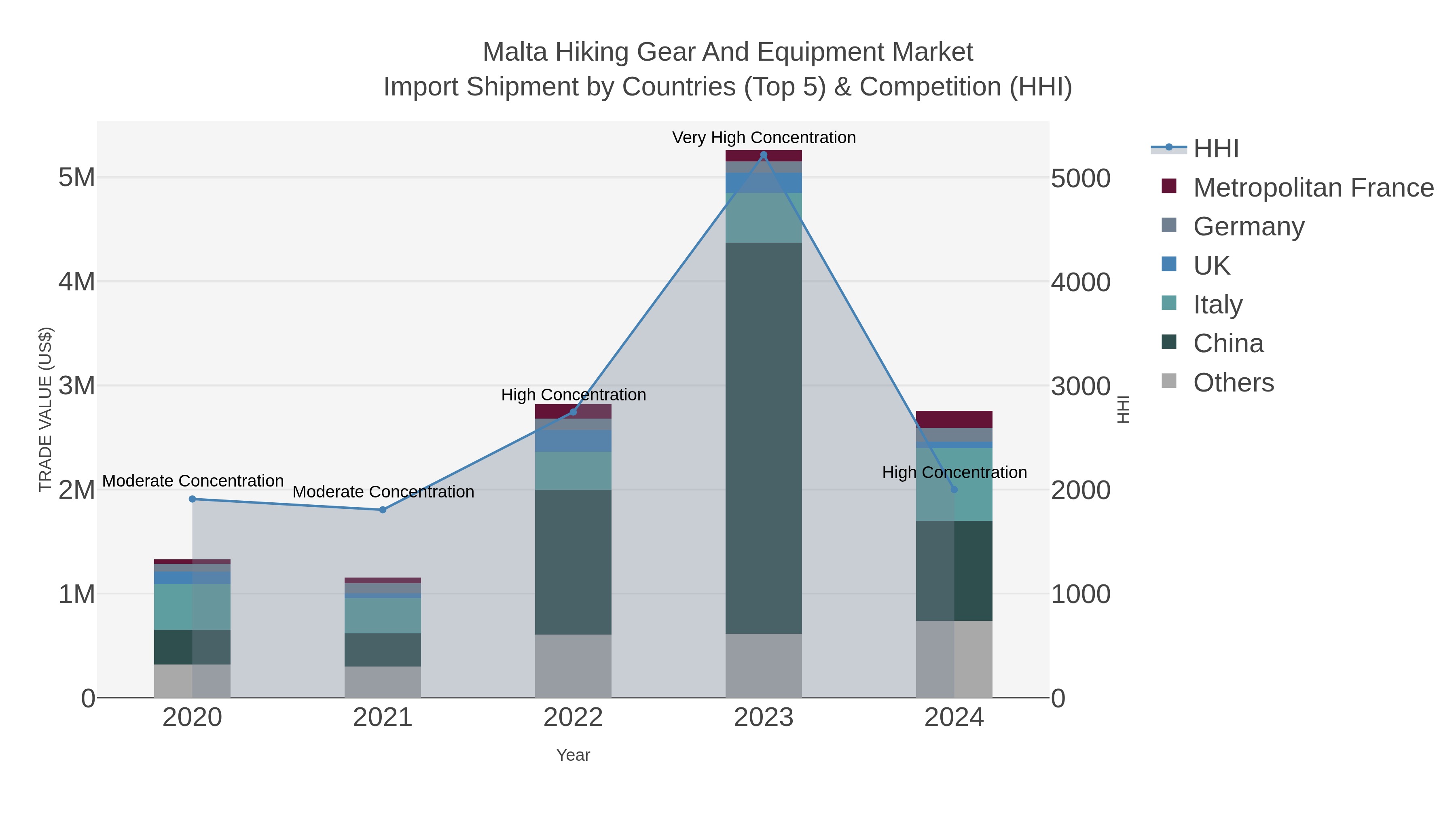 Malta Hiking Gear And Equipment Market Import Shipment by Countries (Top 5) & Competition (HHI)
