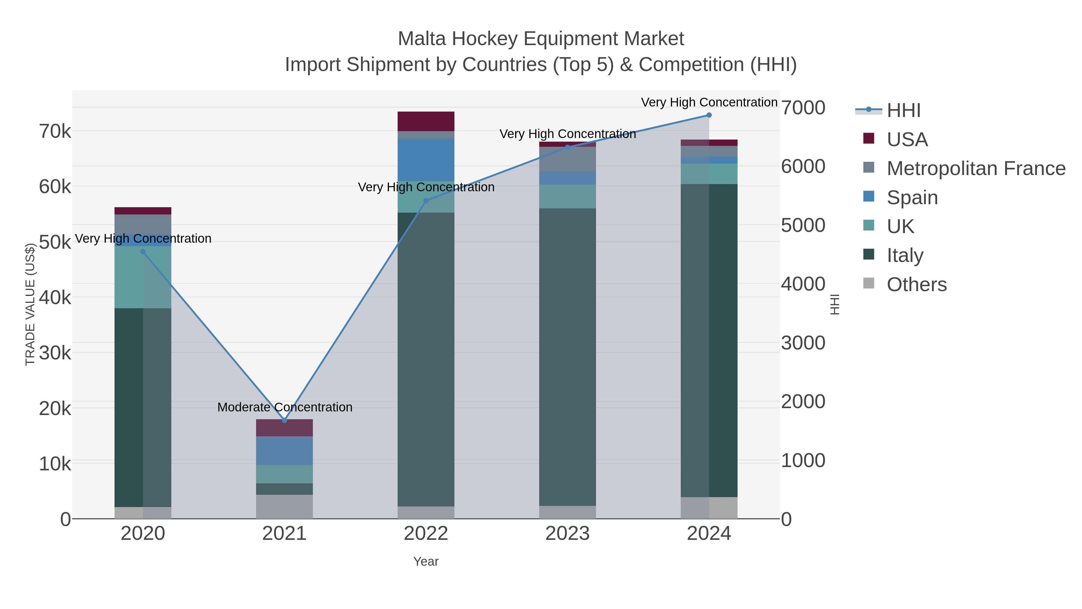 Malta Hockey Equipment Market Import Shipment by Countries (Top 5) & Competition (HHI)