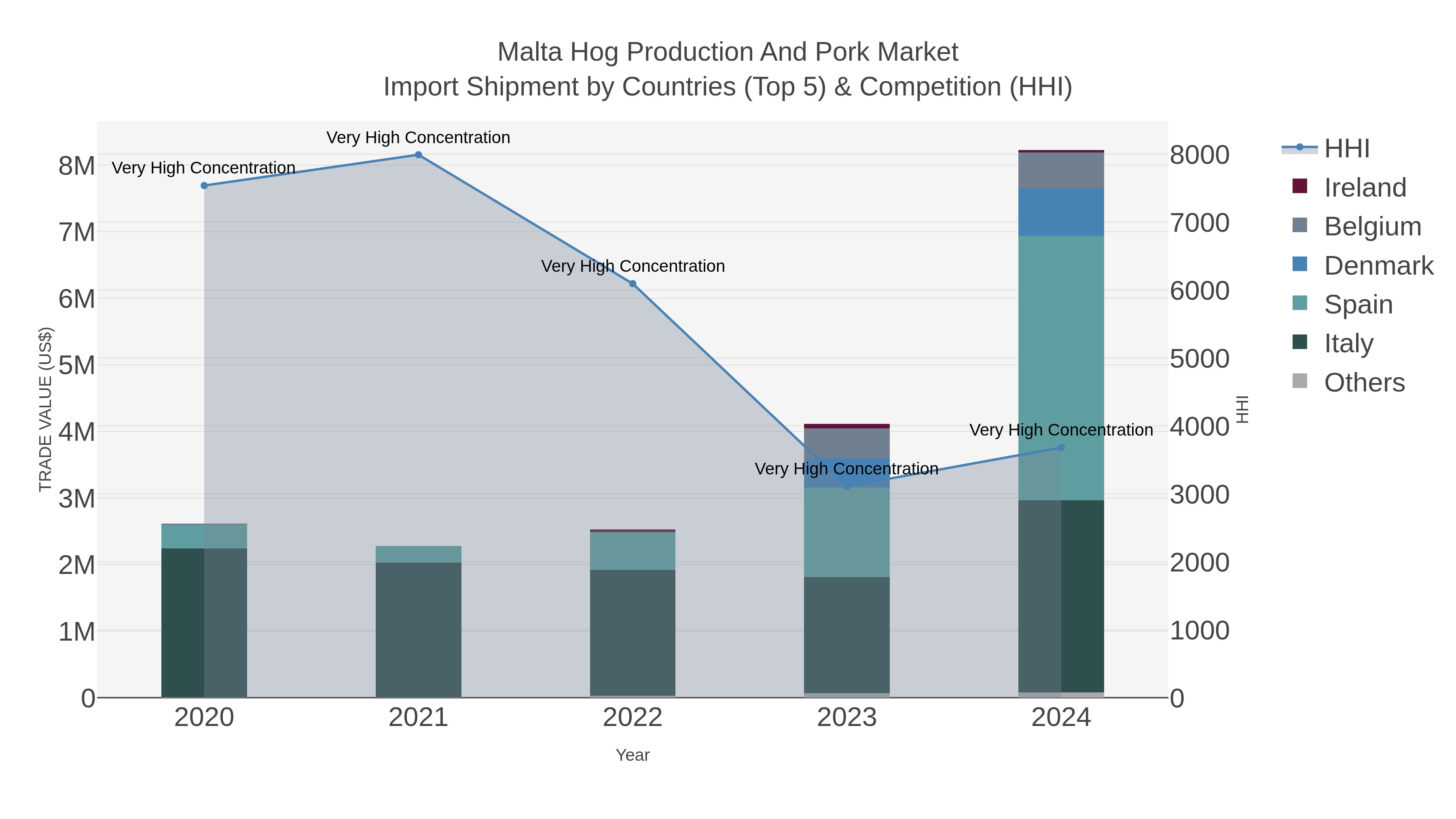 Malta Hog Production And Pork Market Import Shipment by Countries (Top 5) & Competition (HHI)
