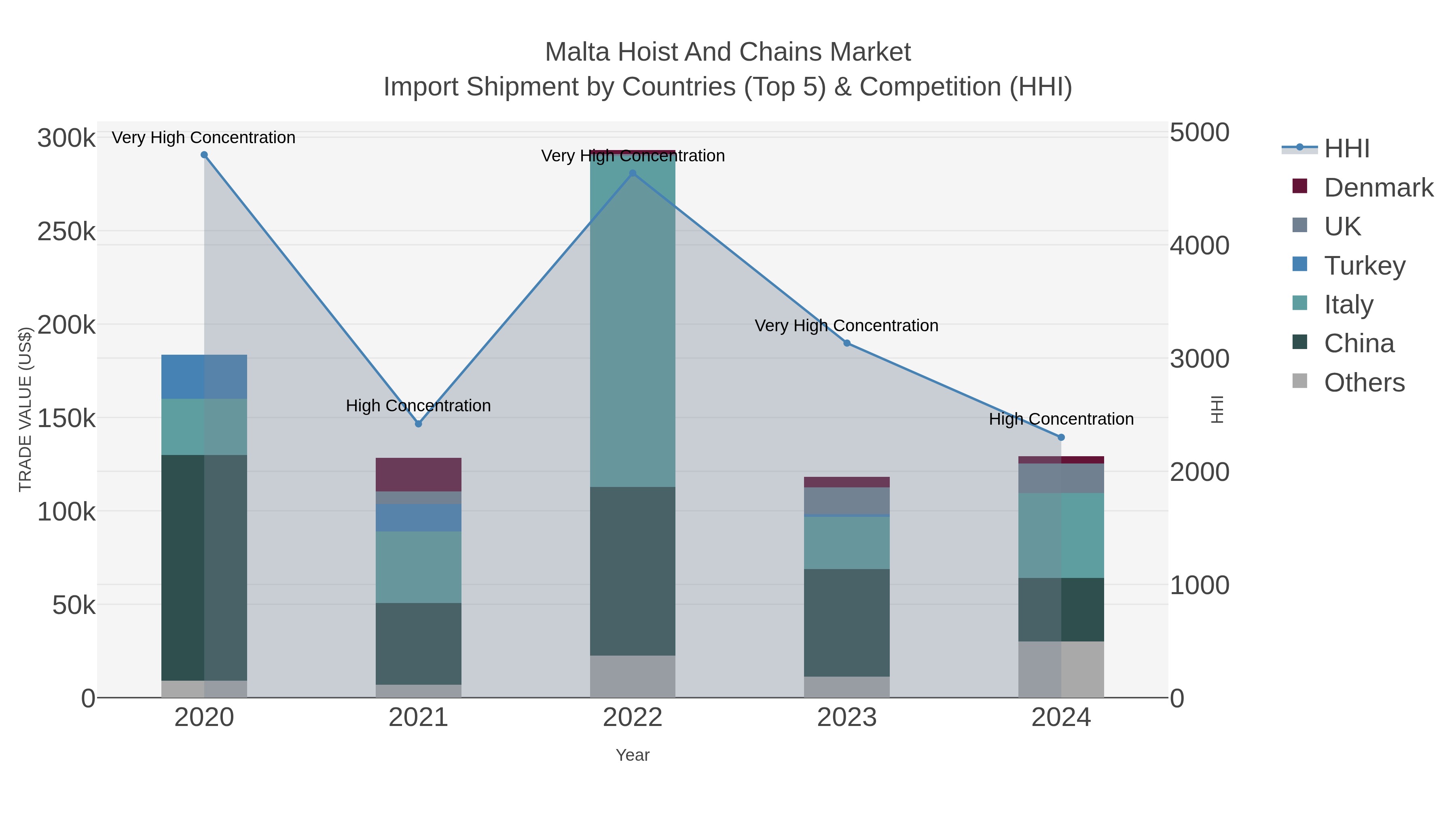 Malta Hoist And Chains Market Import Shipment by Countries (Top 5) & Competition (HHI)