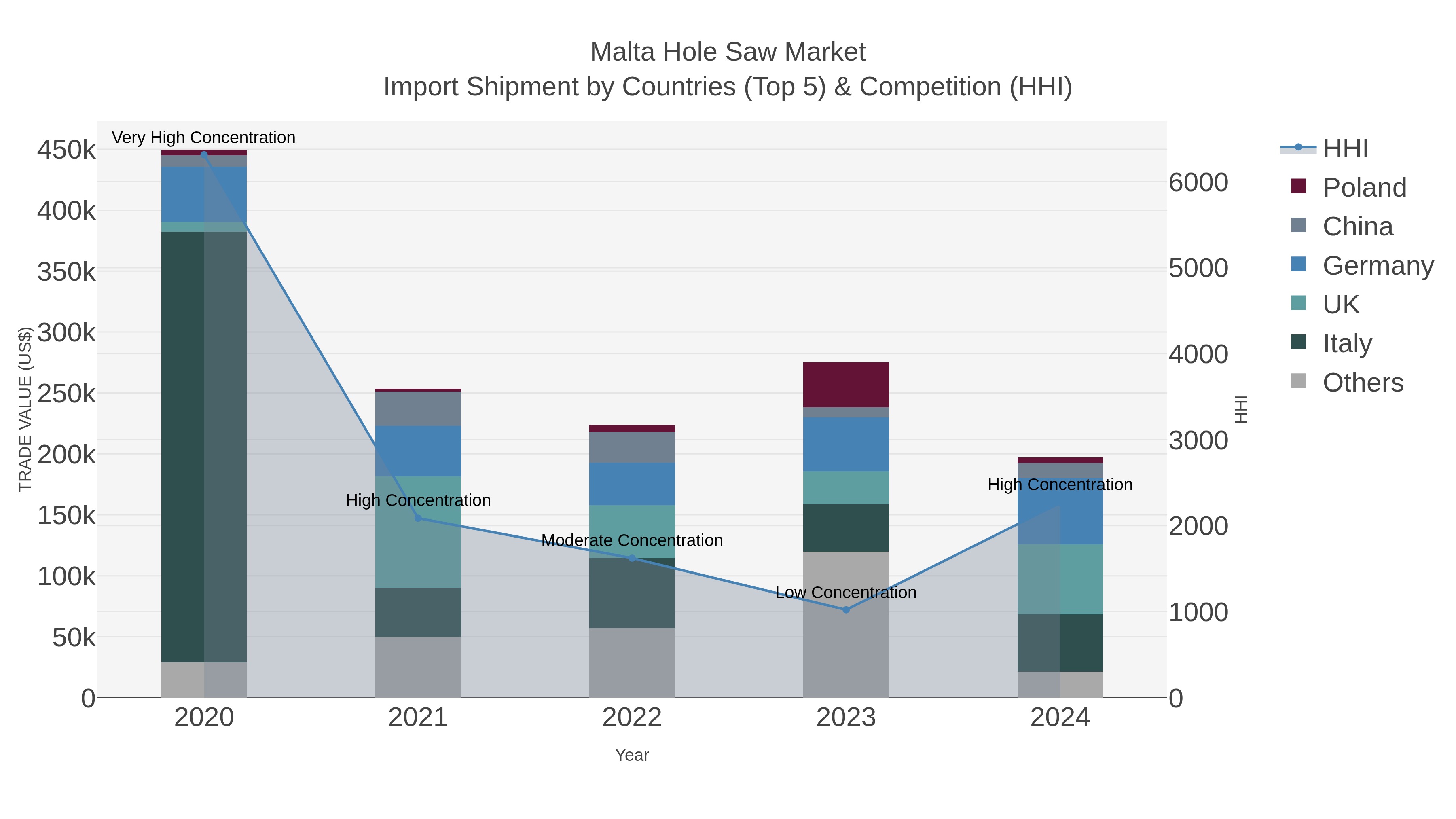 Malta Hole Saw Market Import Shipment by Countries (Top 5) & Competition (HHI)