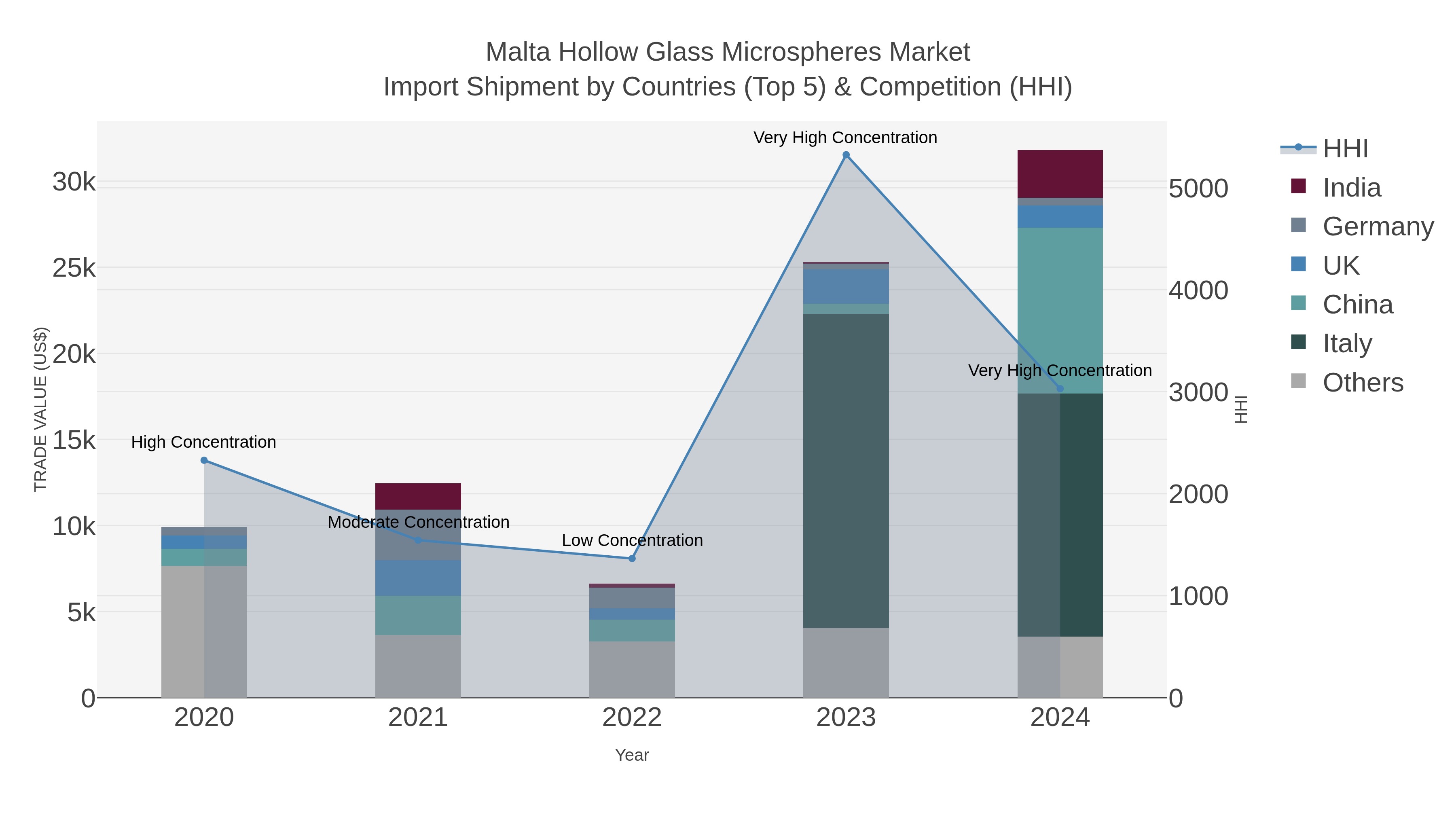 Malta Hollow Glass Microspheres Market Import Shipment by Countries (Top 5) & Competition (HHI)