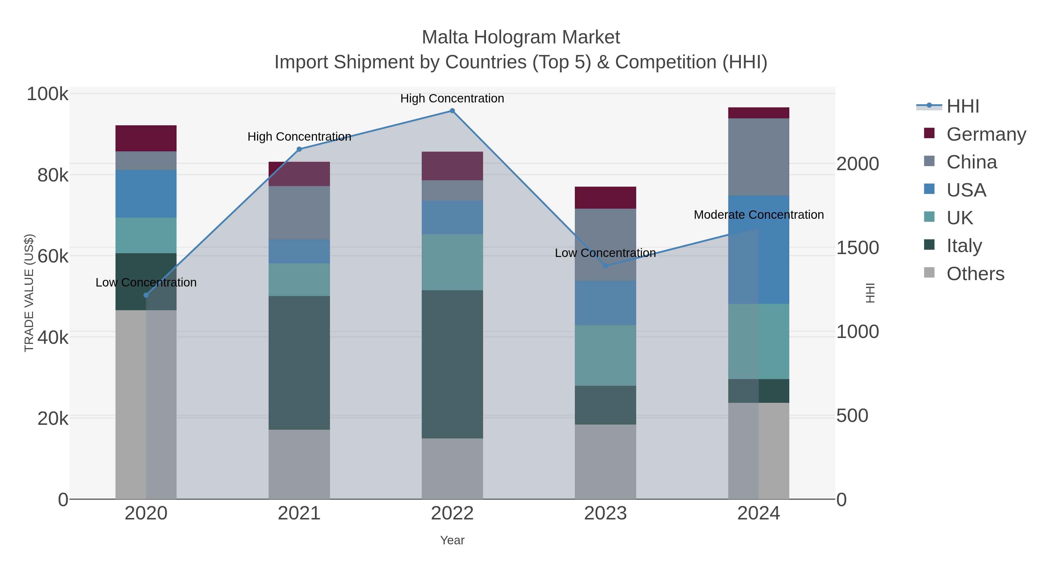 Malta Hologram Market Import Shipment by Countries (Top 5) & Competition (HHI)