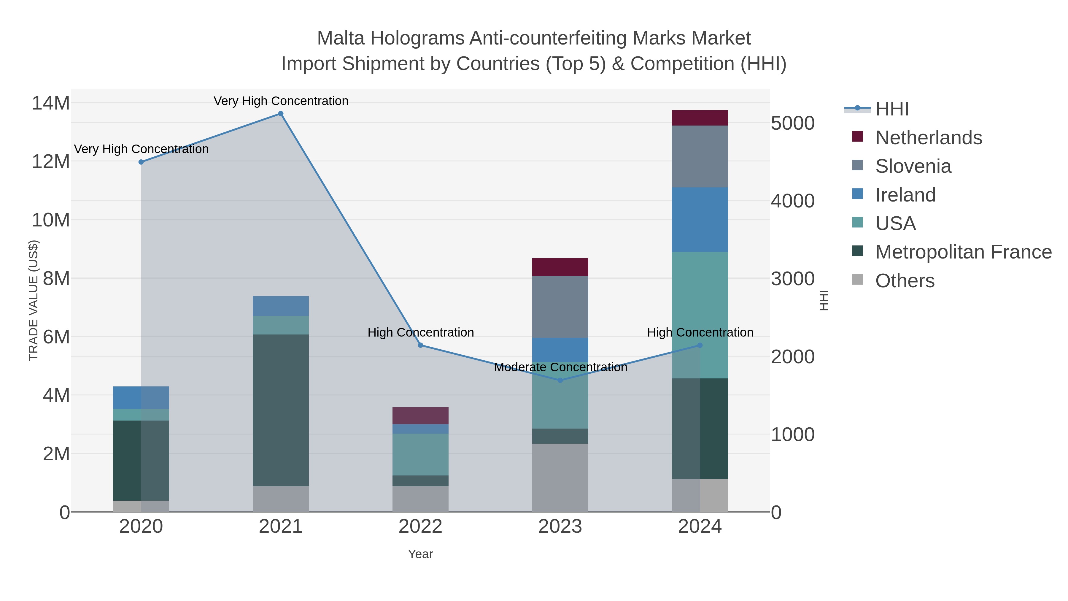 Malta Holograms Anti-counterfeiting Marks Market Import Shipment by Countries (Top 5) & Competition (HHI)
