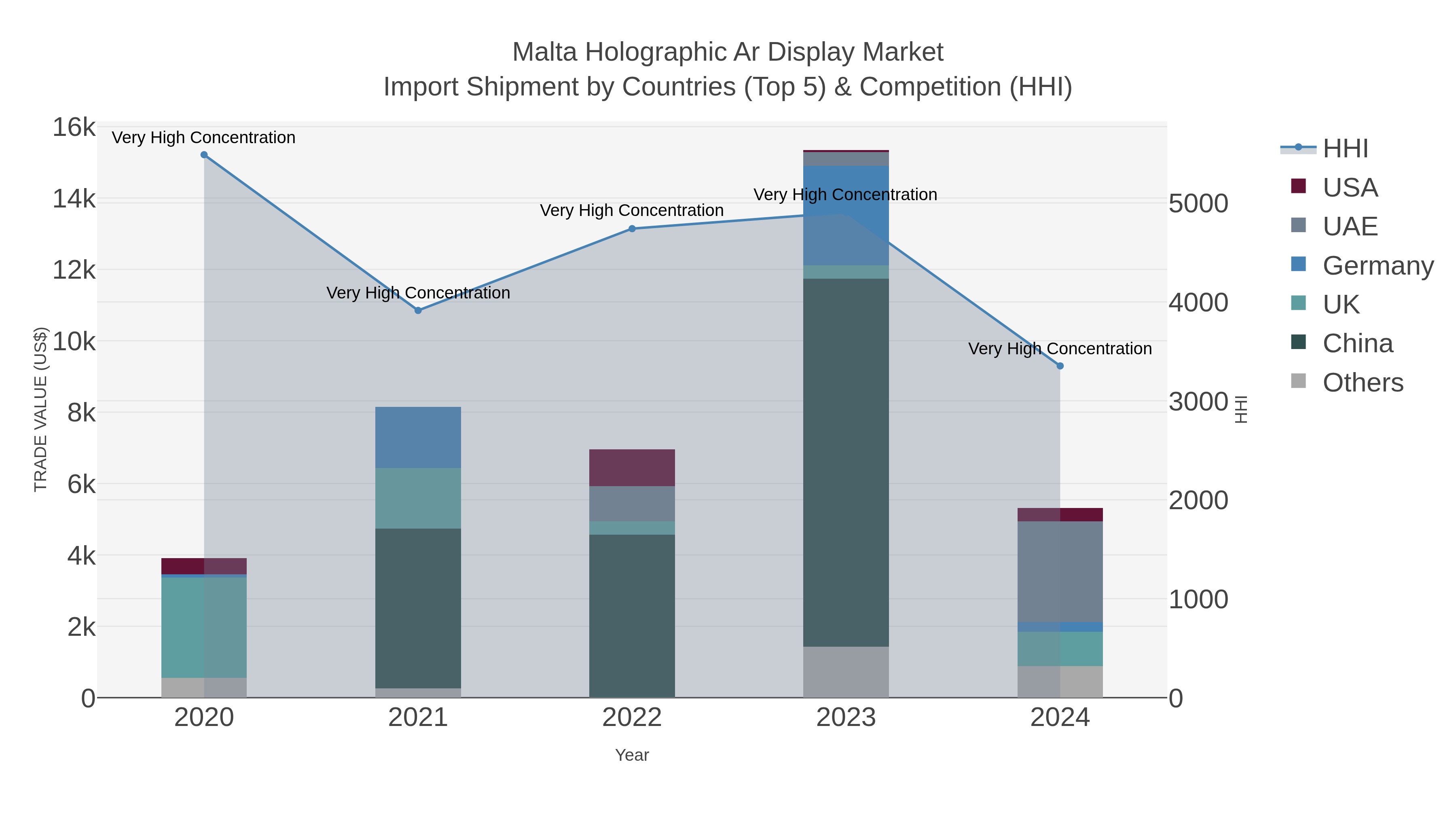 Malta Holographic Ar Display Market Import Shipment by Countries (Top 5) & Competition (HHI)