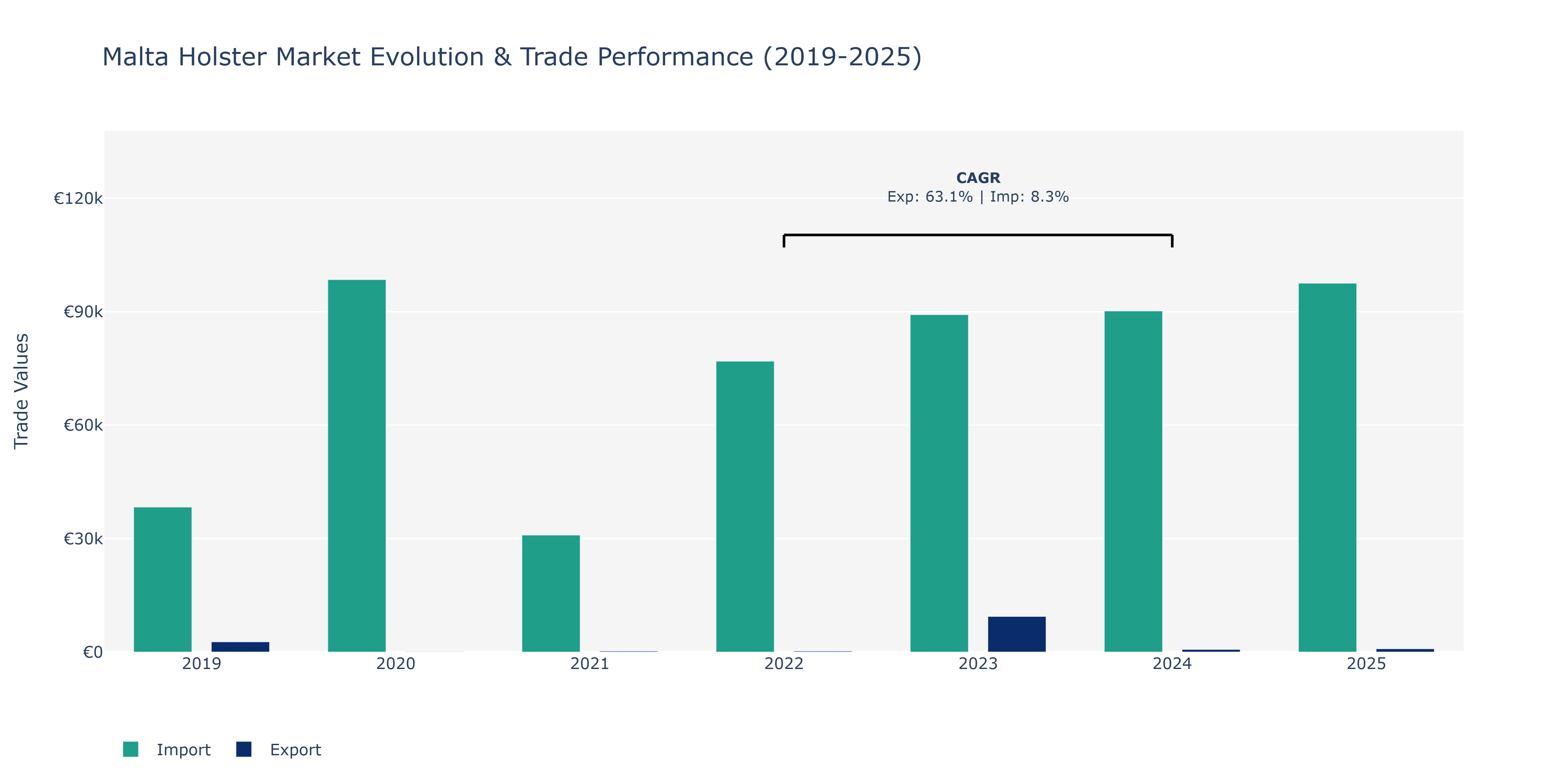 Malta Holster Market: Production & Trade Performance (2019-2025)