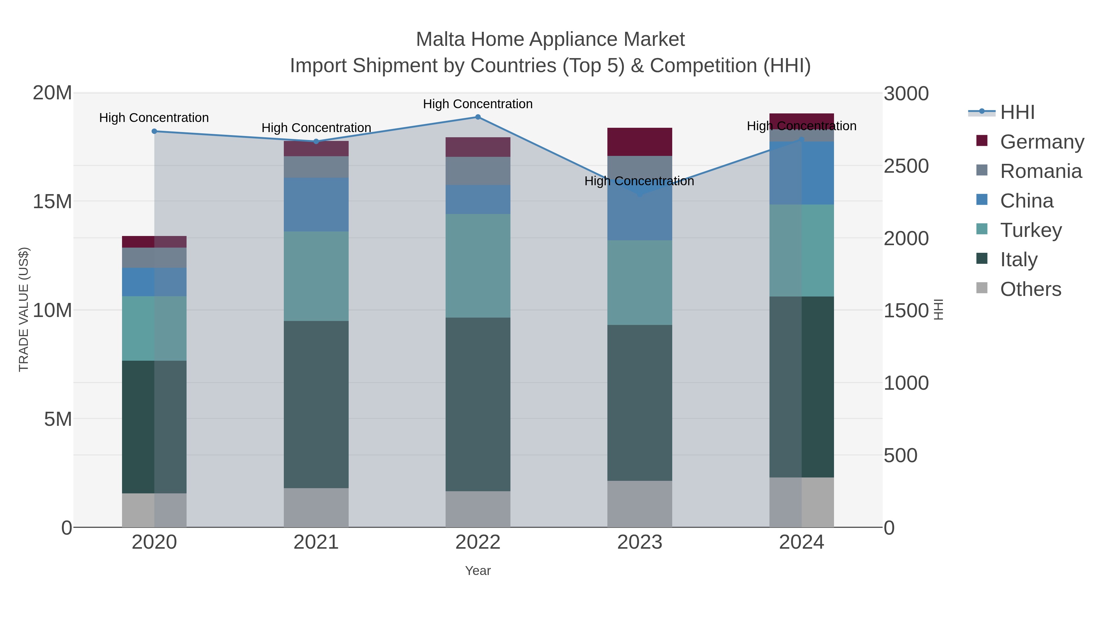 Malta Home Appliance Market Import Shipment by Countries (Top 5) & Competition (HHI)
