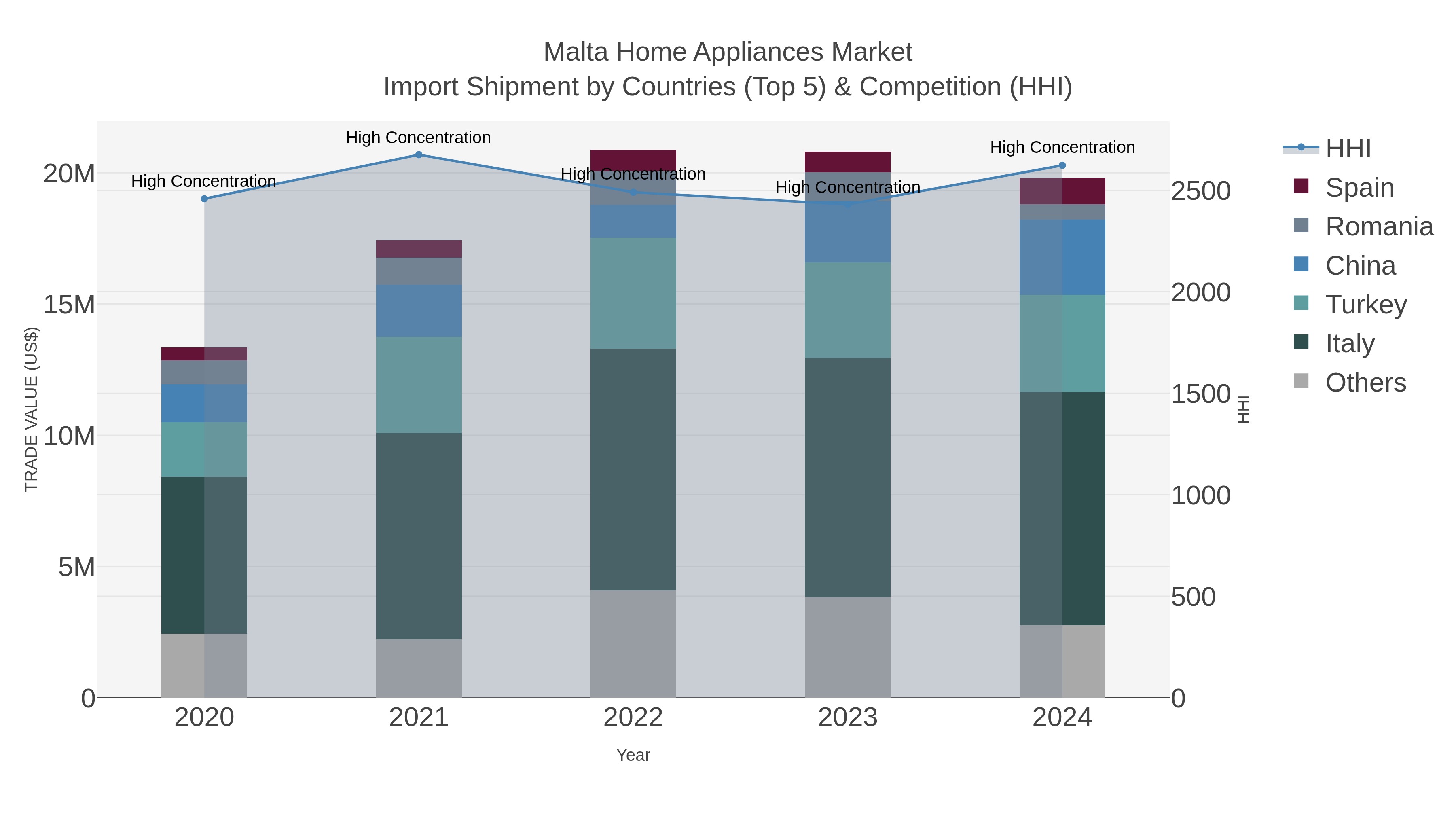 Malta Home Appliances Market Import Shipment by Countries (Top 5) & Competition (HHI)