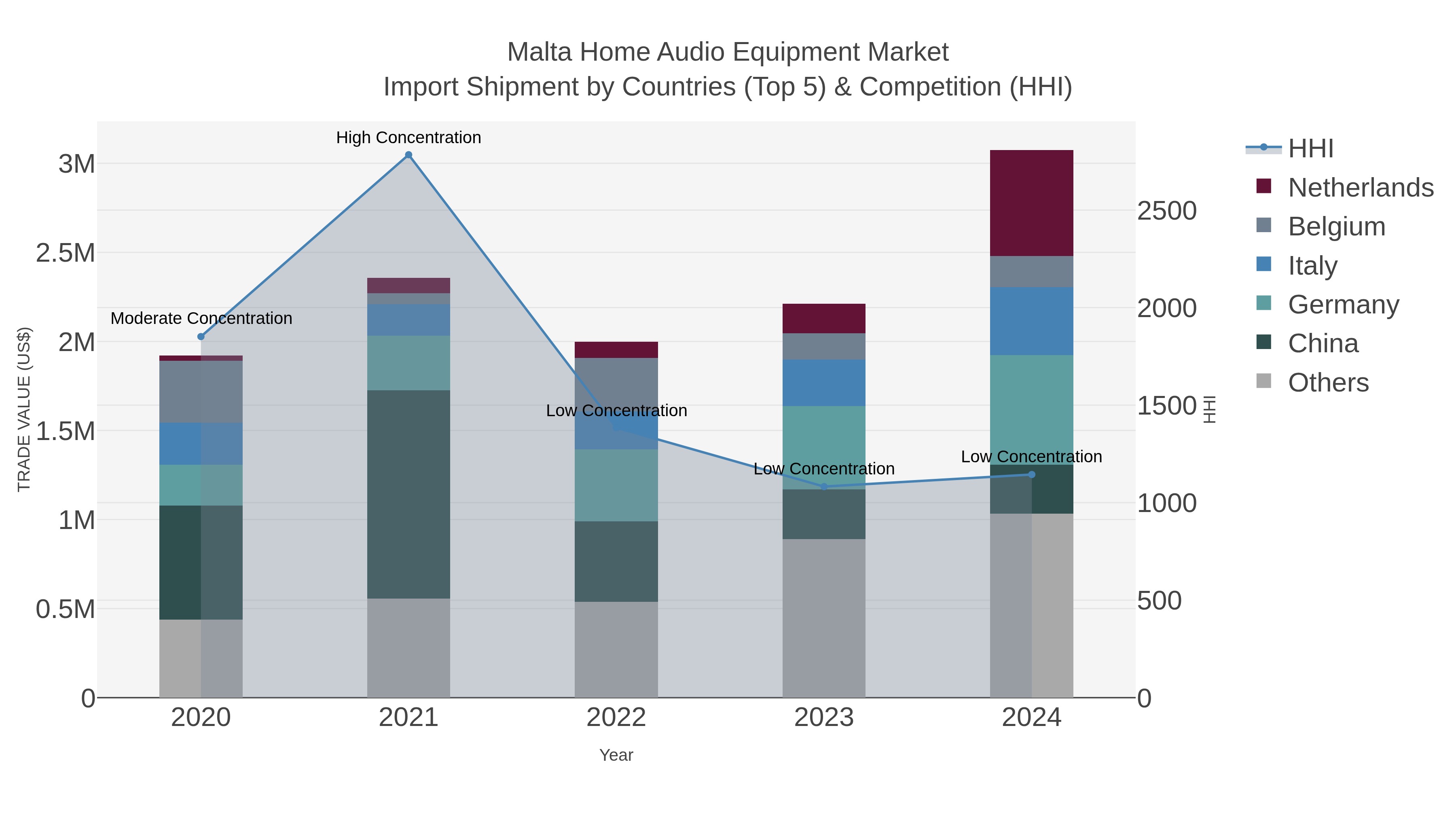Malta Home Audio Equipment Market Import Shipment by Countries (Top 5) & Competition (HHI)