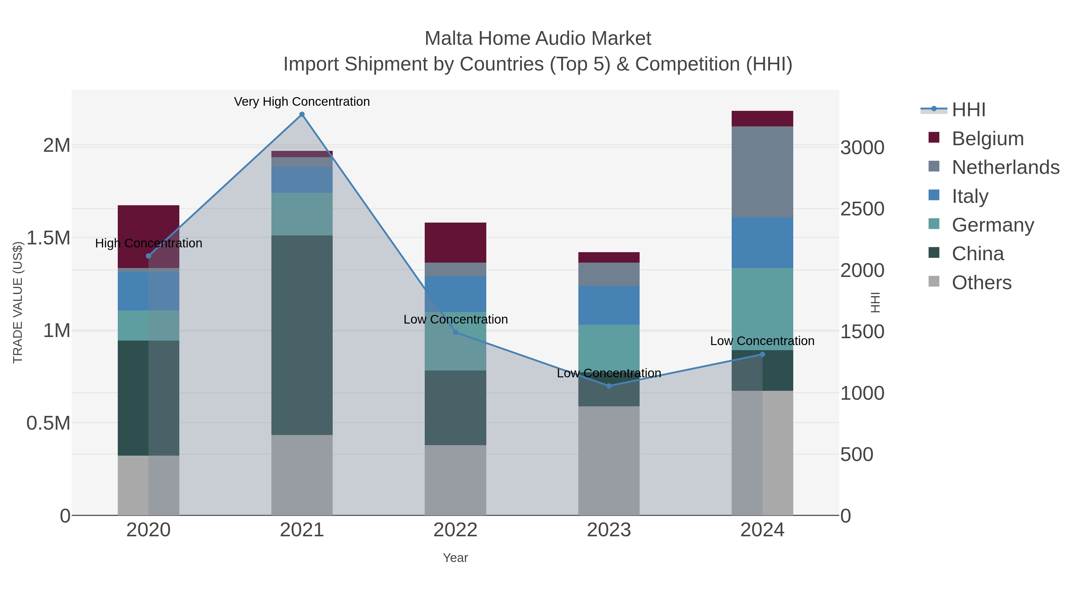 Malta Home Audio Market Import Shipment by Countries (Top 5) & Competition (HHI)
