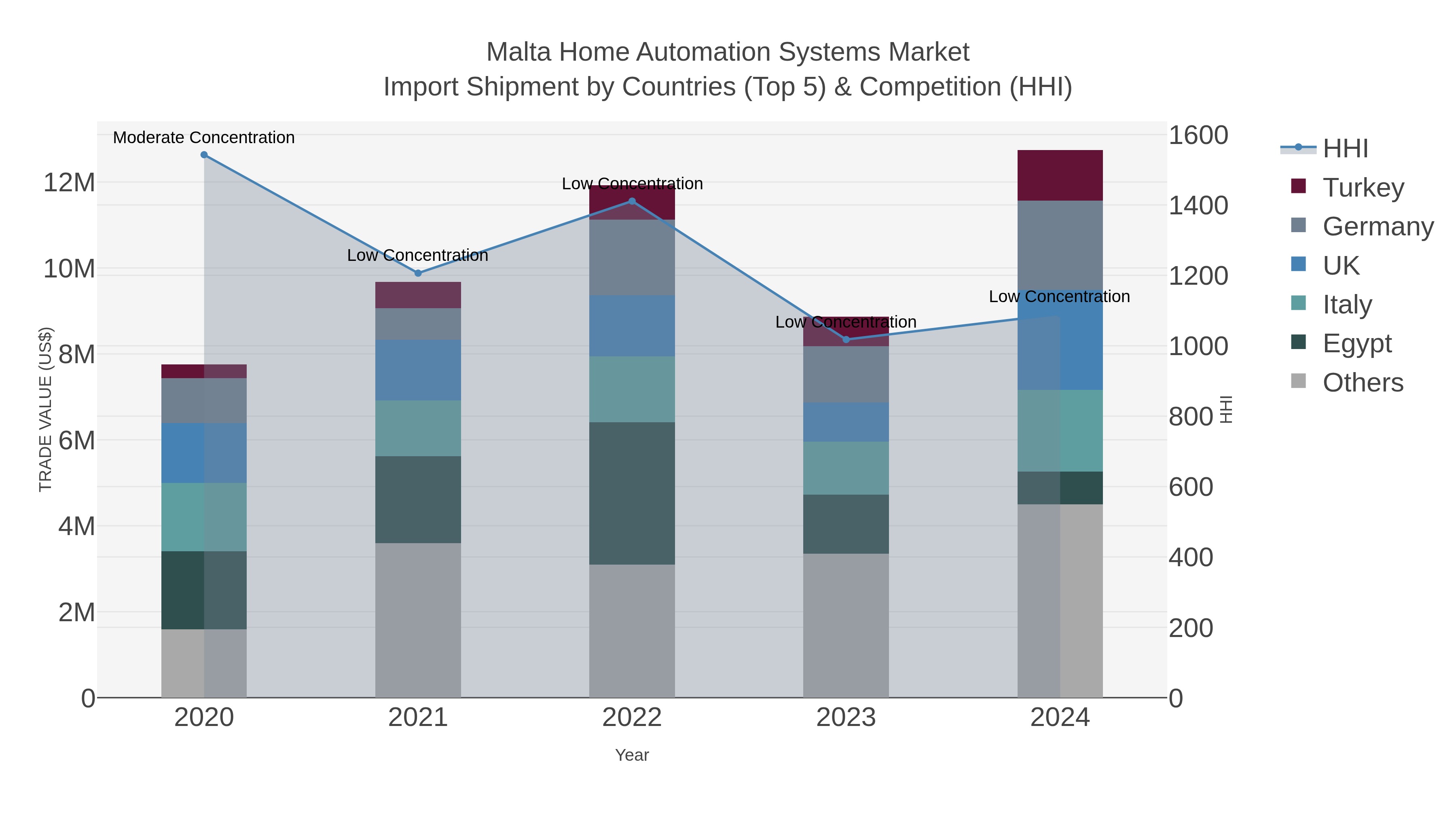 Malta Home Automation Systems Market Import Shipment by Countries (Top 5) & Competition (HHI)