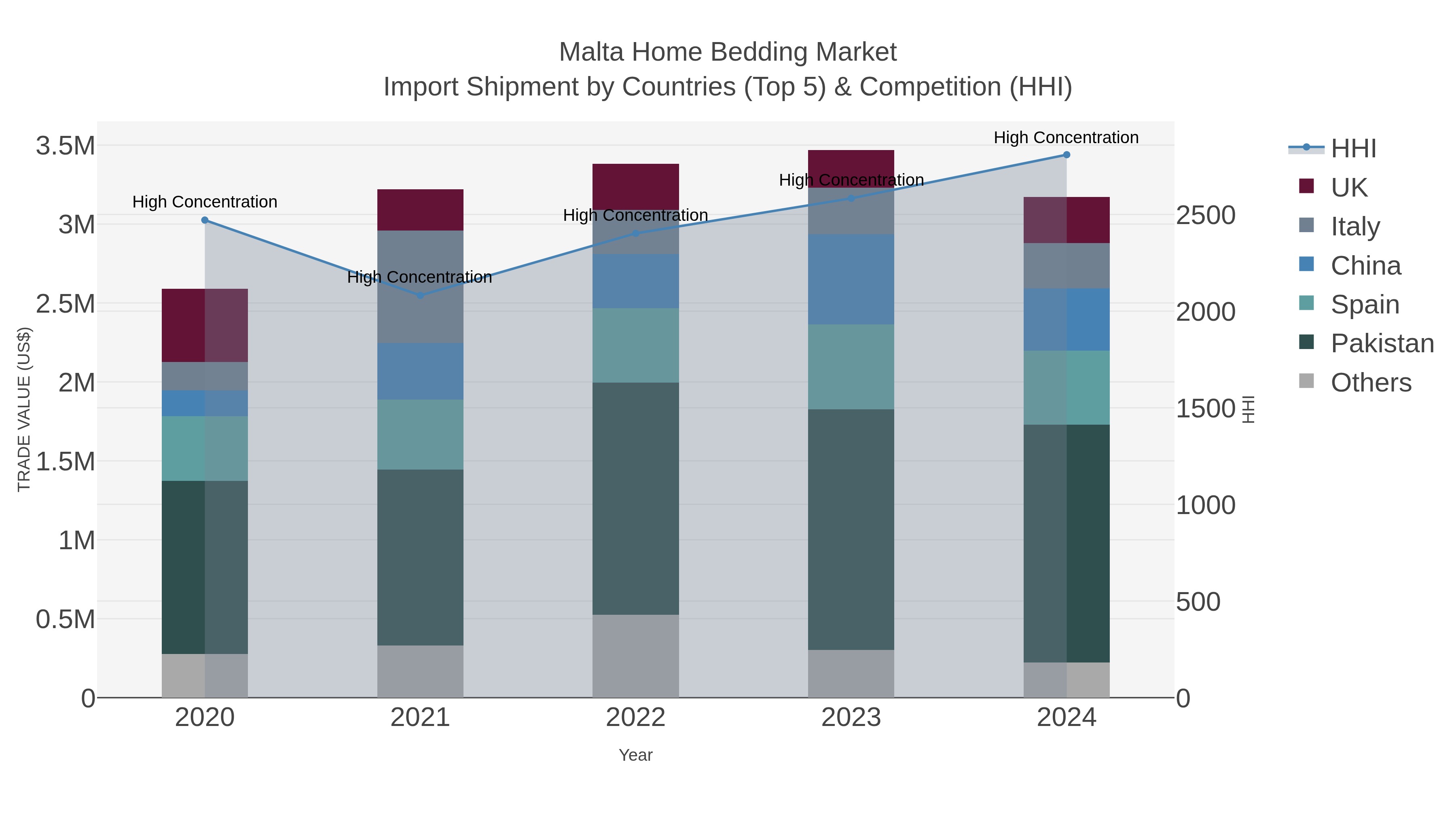 Malta Home Bedding Market Import Shipment by Countries (Top 5) & Competition (HHI)