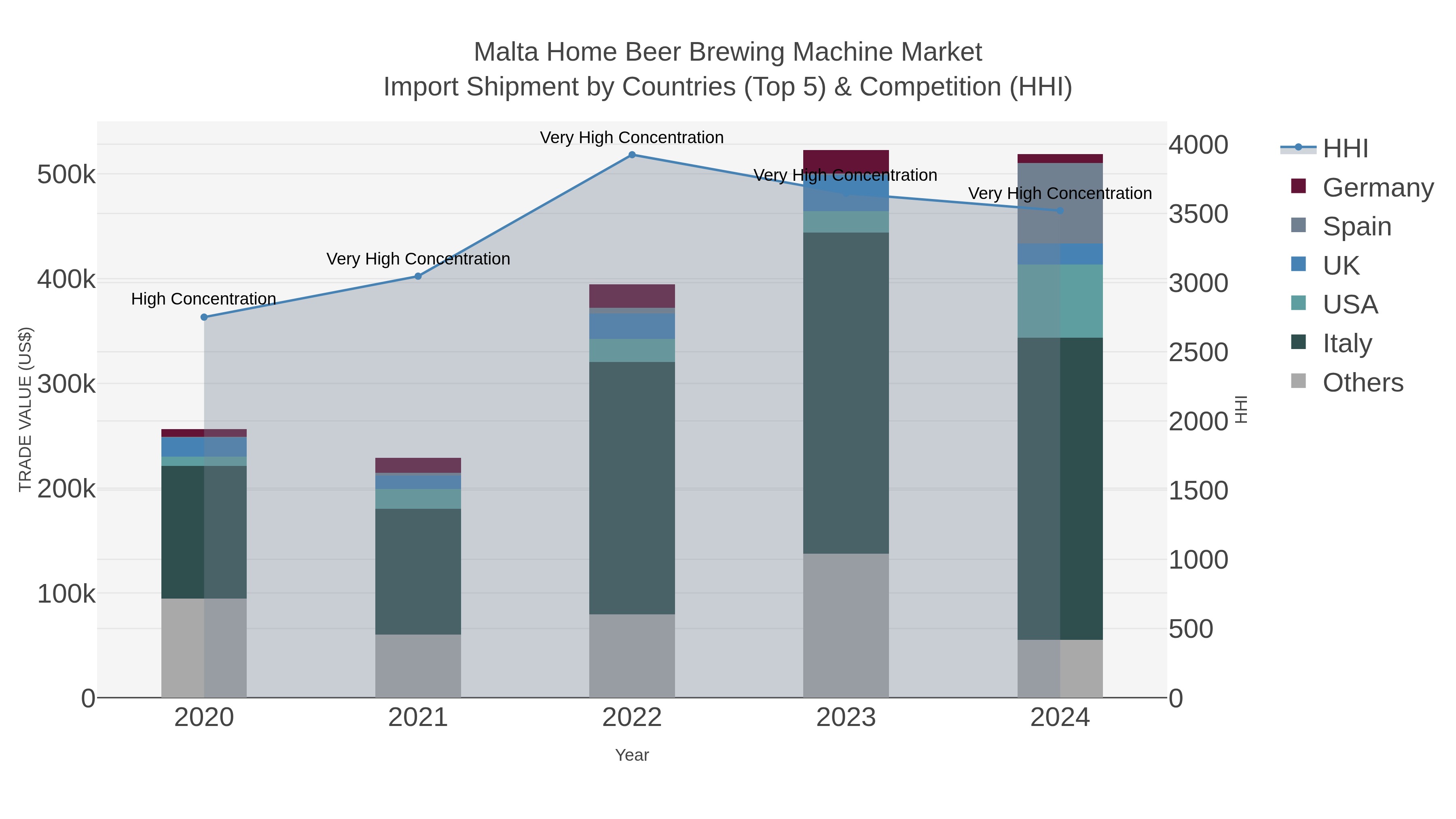 Malta Home Beer Brewing Machine Market Import Shipment by Countries (Top 5) & Competition (HHI)