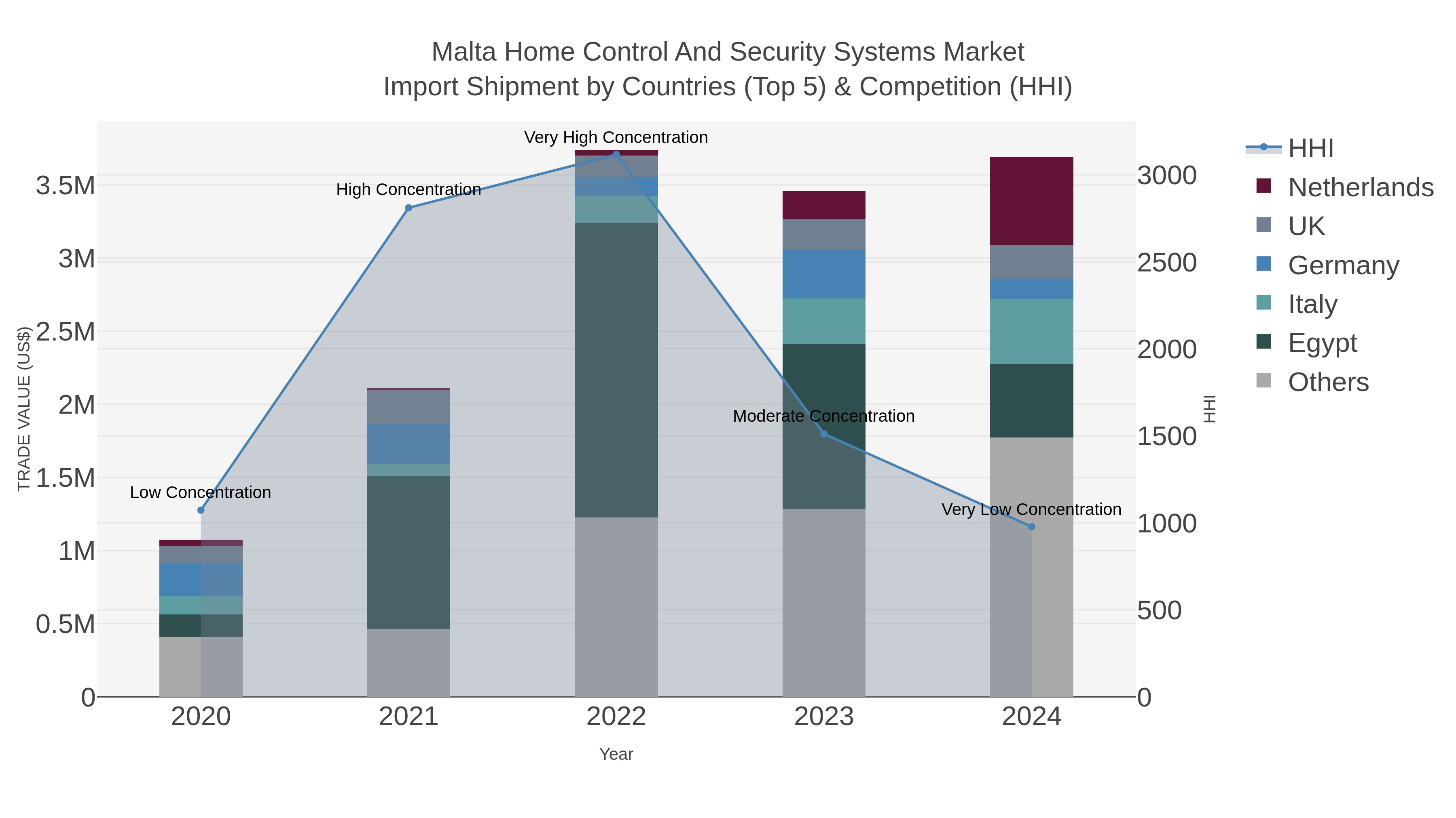 Malta Home Control And Security Systems Market Import Shipment by Countries (Top 5) & Competition (HHI)