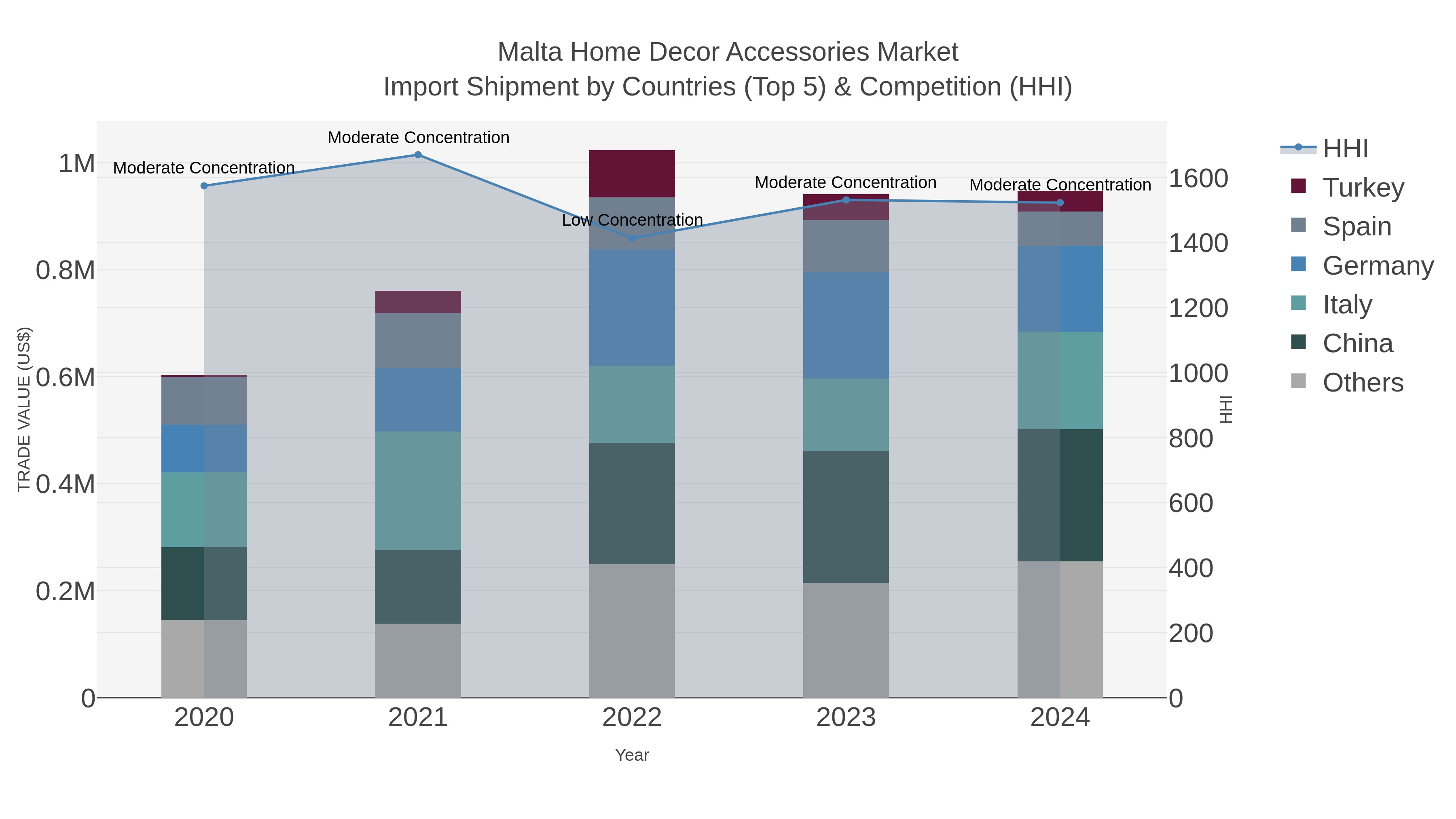 Malta Home Decor Accessories Market Import Shipment by Countries (Top 5) & Competition (HHI)
