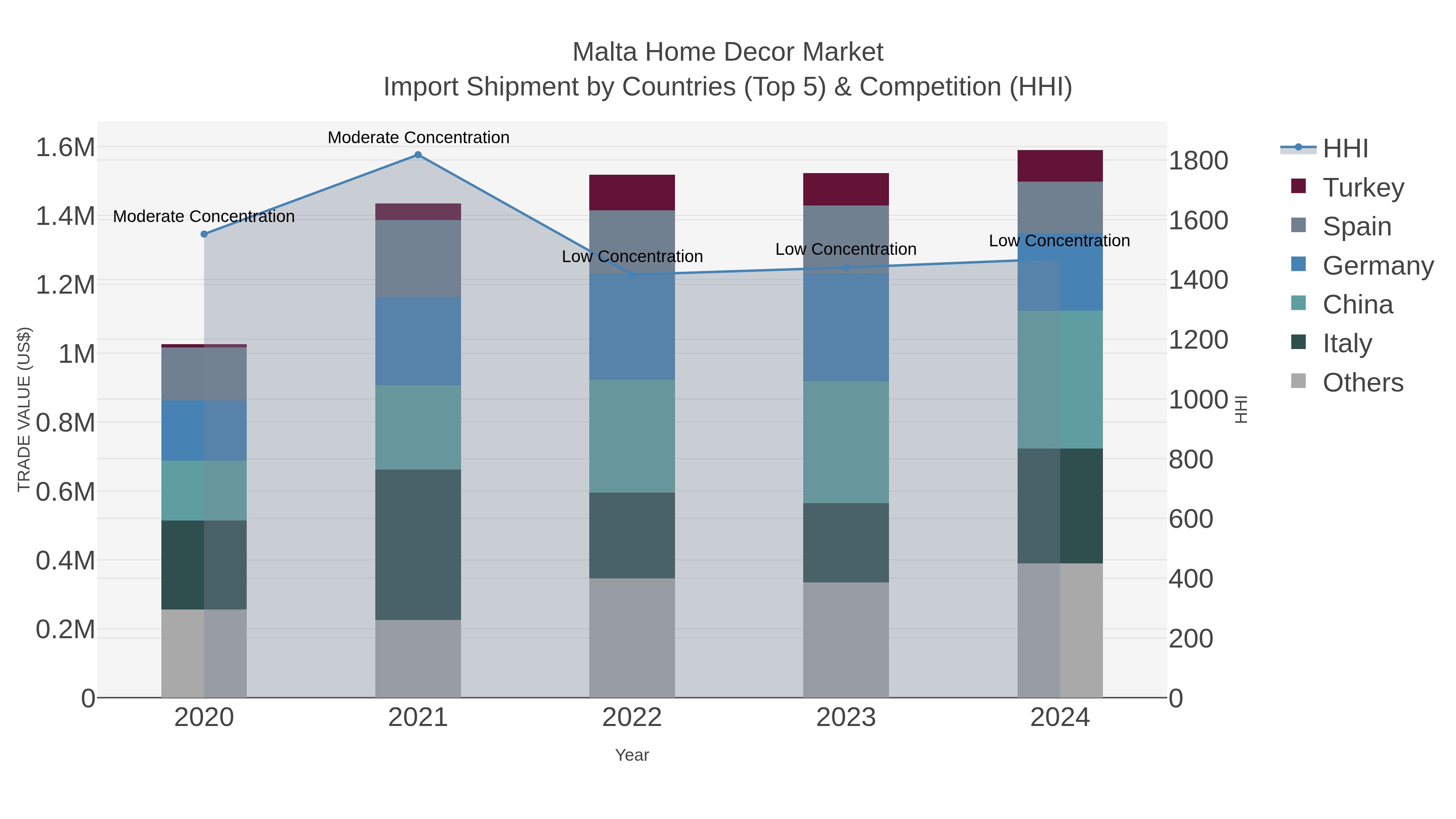 Malta Home Decor Market Import Shipment by Countries (Top 5) & Competition (HHI)