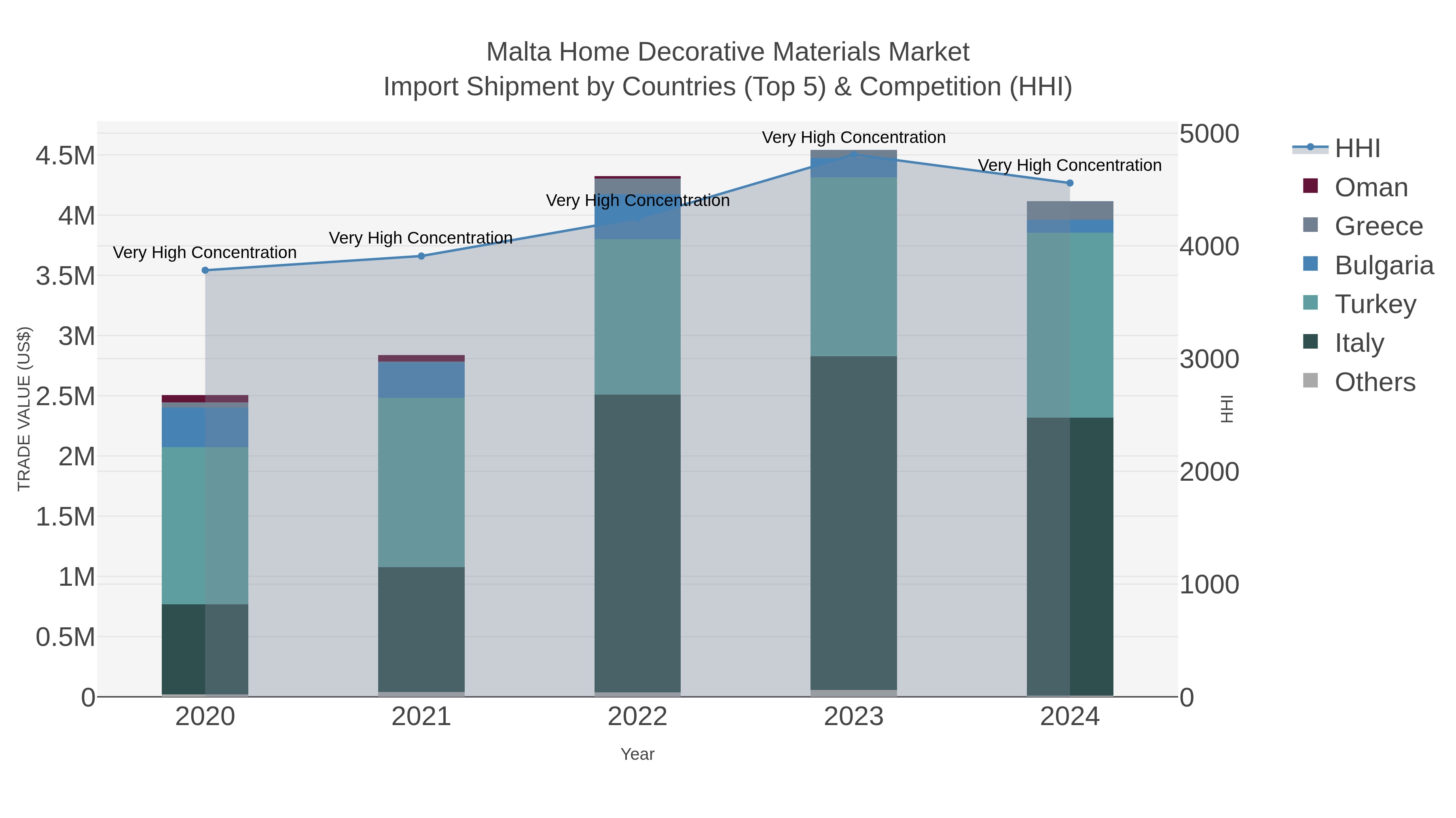 Malta Home Decorative Materials Market Import Shipment by Countries (Top 5) & Competition (HHI)