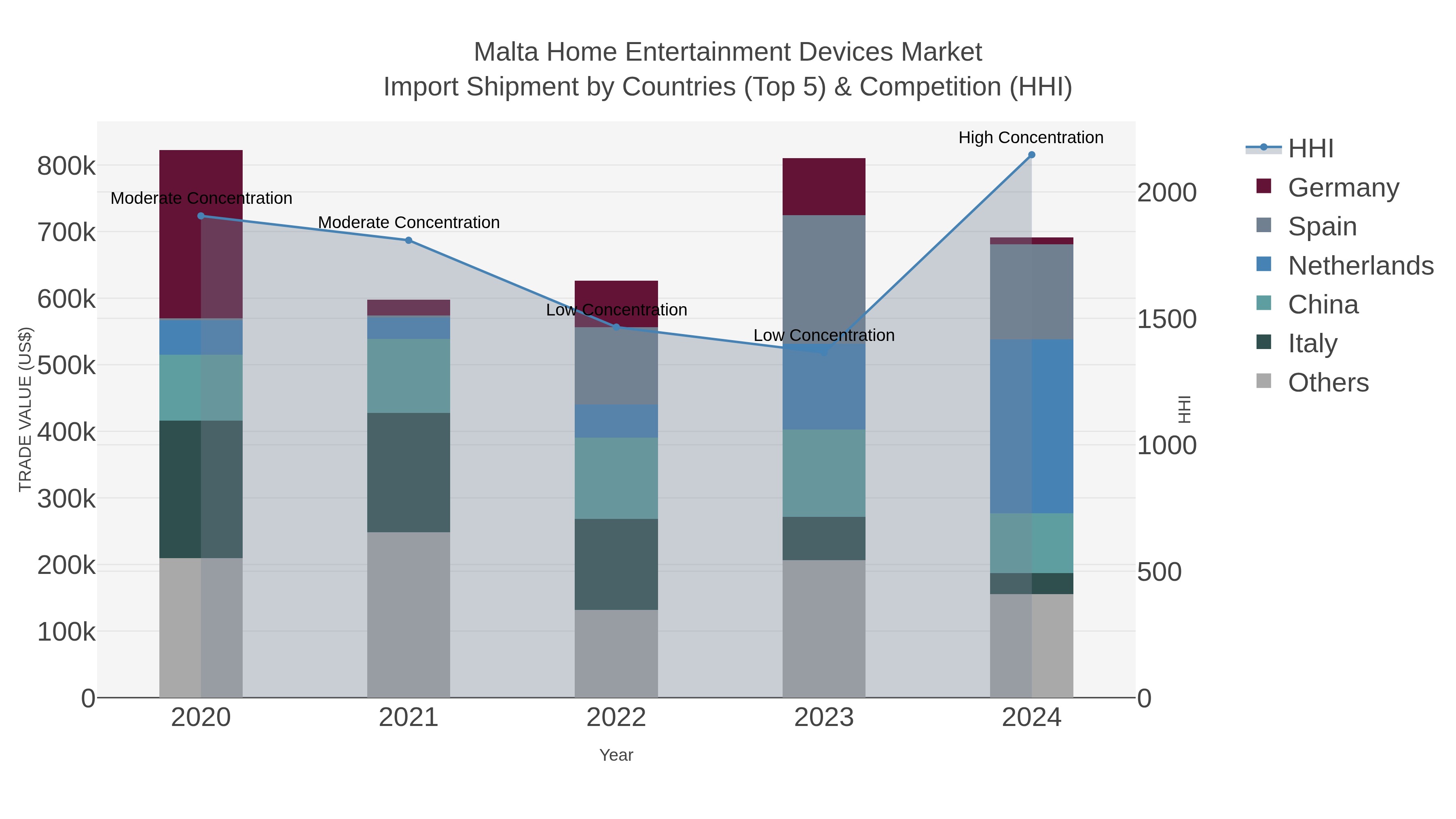 Malta Home Entertainment Devices Market Import Shipment by Countries (Top 5) & Competition (HHI)