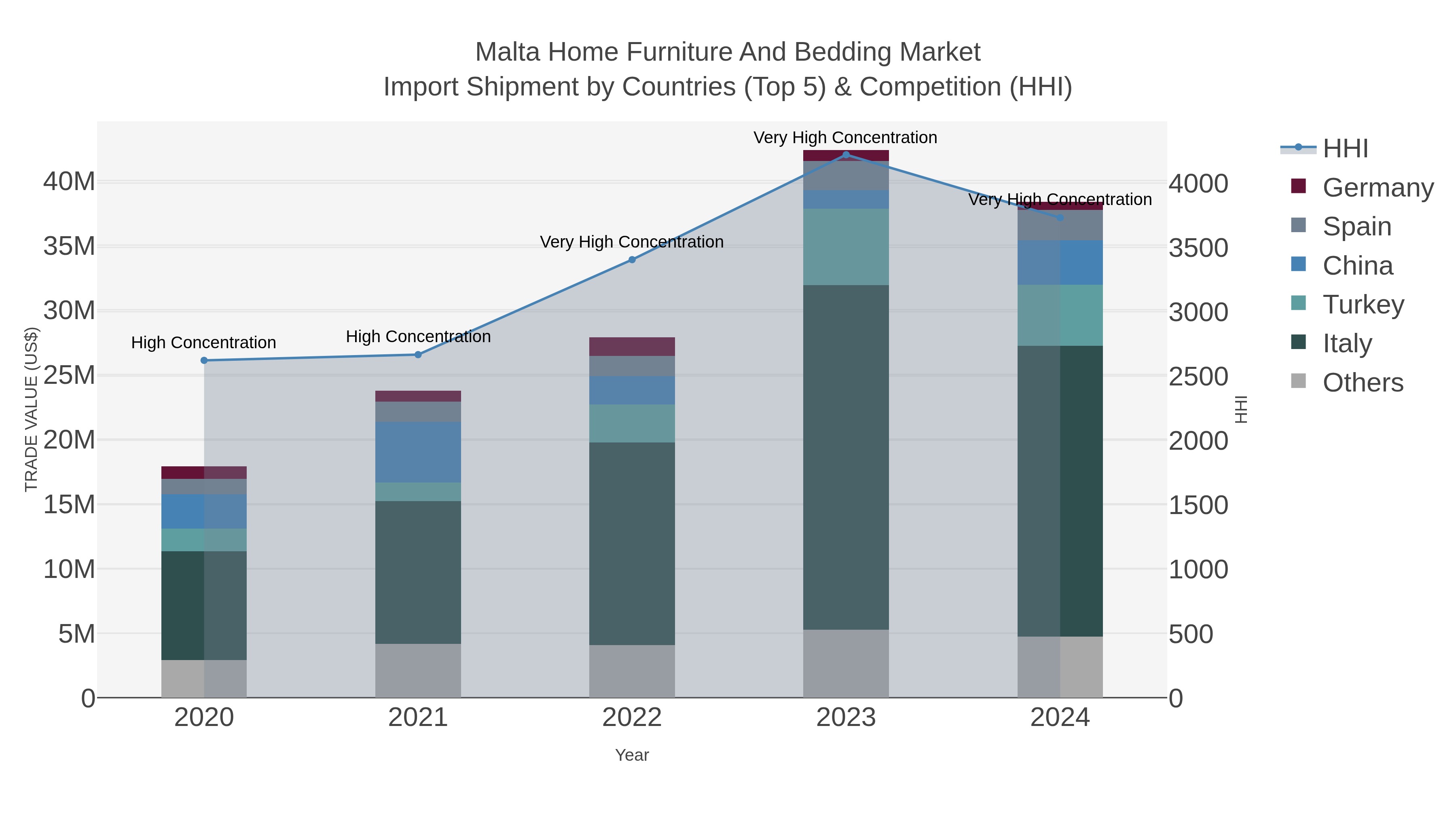 Malta Home Furniture And Bedding Market Import Shipment by Countries (Top 5) & Competition (HHI)