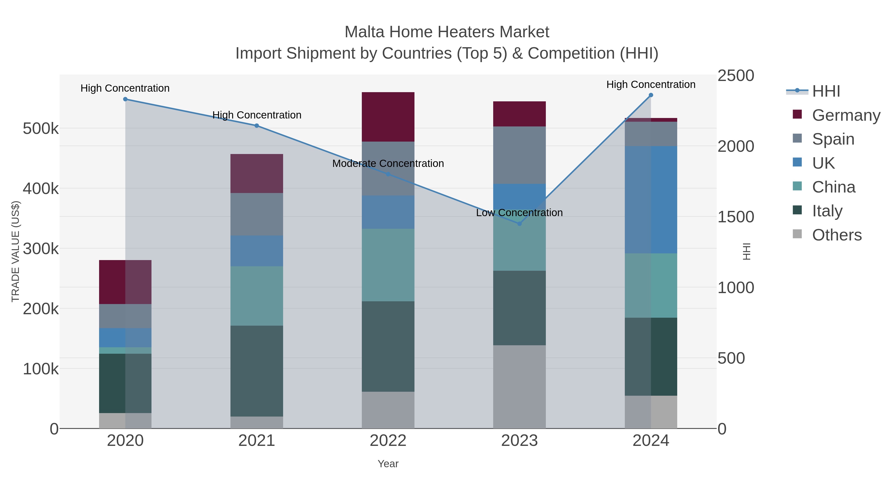 Malta Home Heaters Market Import Shipment by Countries (Top 5) & Competition (HHI)