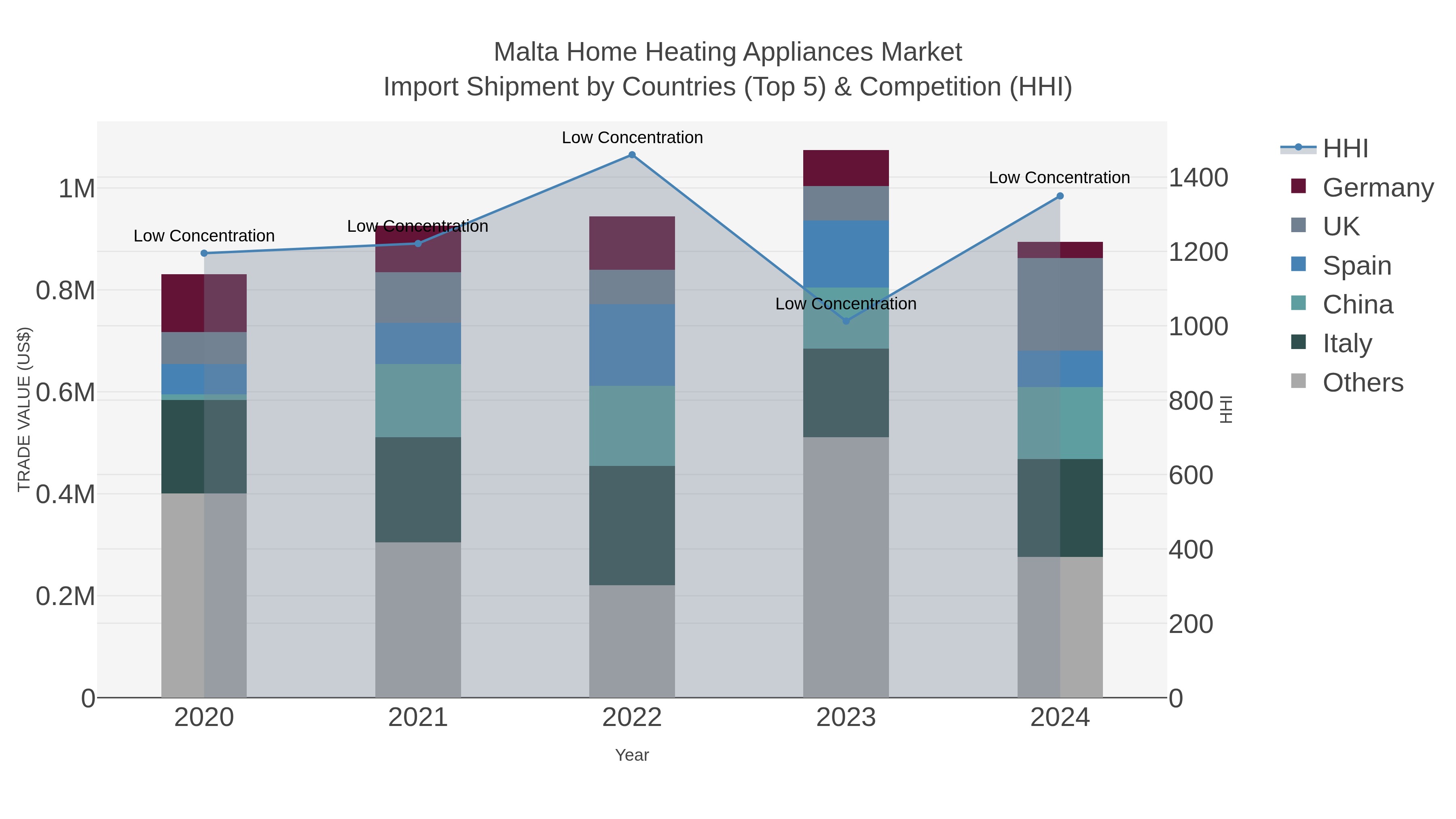 Malta Home Heating Appliances Market Import Shipment by Countries (Top 5) & Competition (HHI)