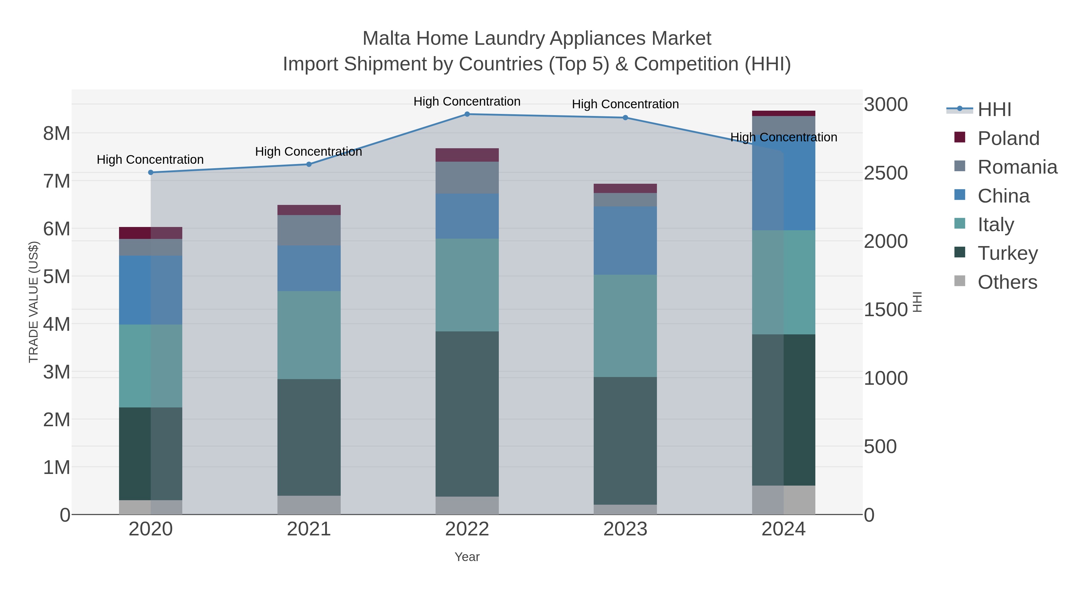 Malta Home Laundry Appliances Market Import Shipment by Countries (Top 5) & Competition (HHI)