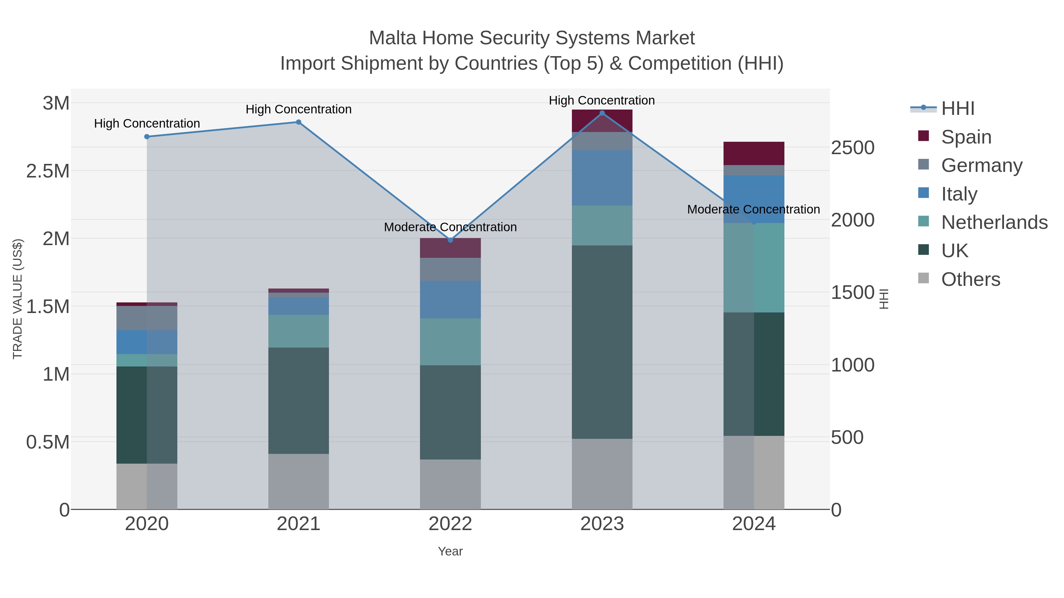 Malta Home Security Systems Market Import Shipment by Countries (Top 5) & Competition (HHI)