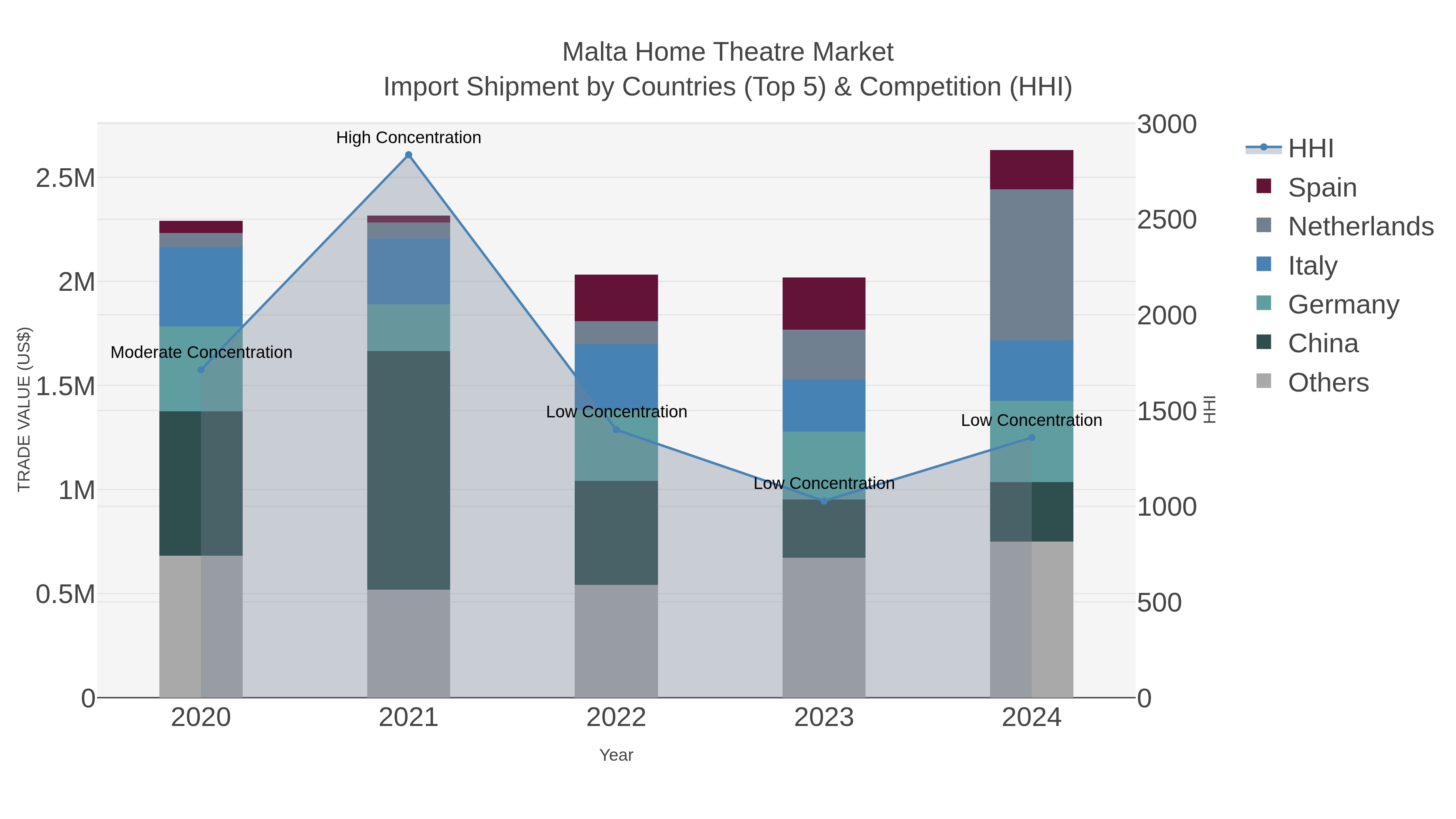 Malta Home Theatre Market Import Shipment by Countries (Top 5) & Competition (HHI)