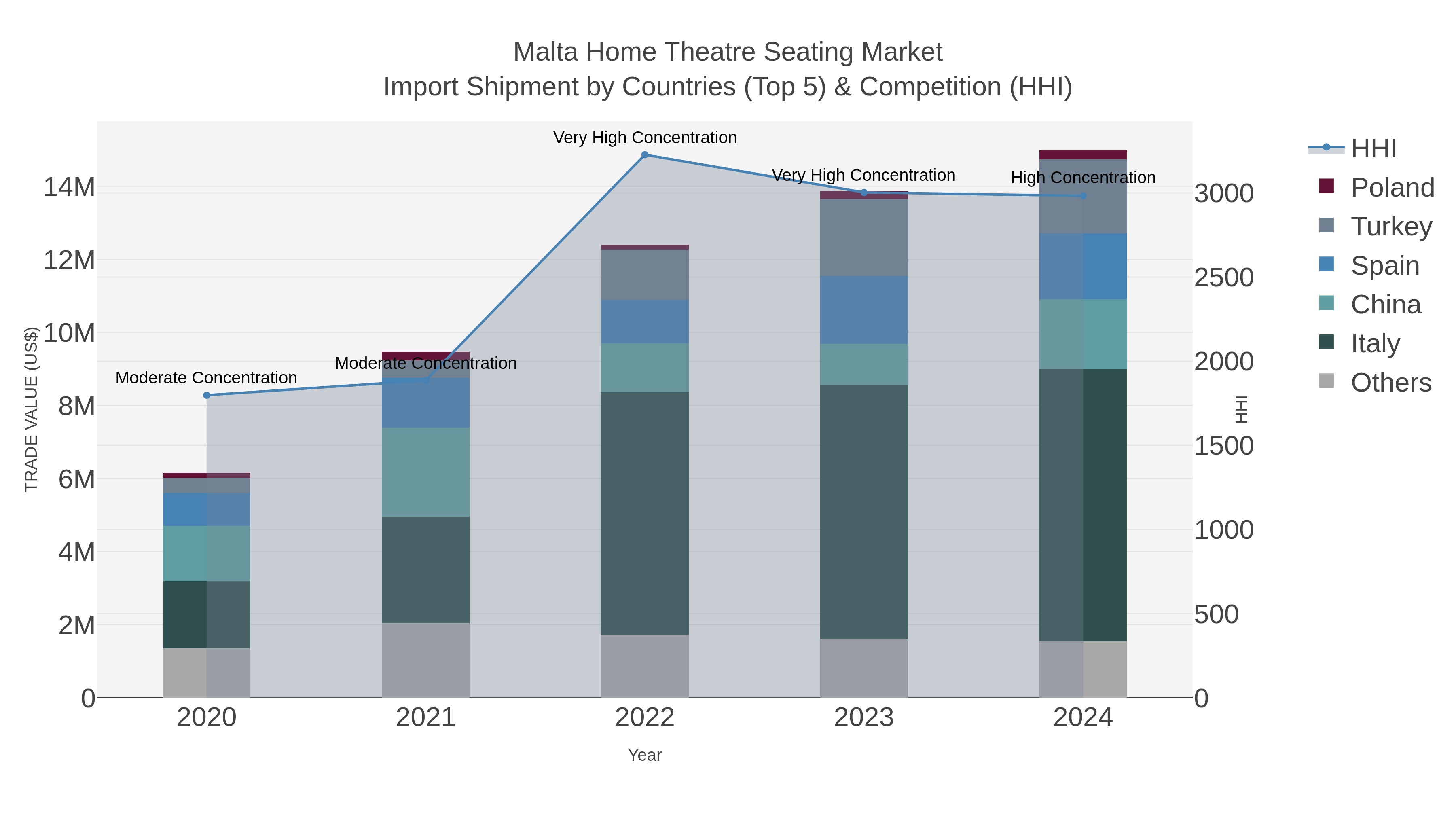 Malta Home Theatre Seating Market Import Shipment by Countries (Top 5) & Competition (HHI)
